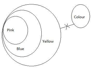 Syllogism Questions for CAT with Answers PDF