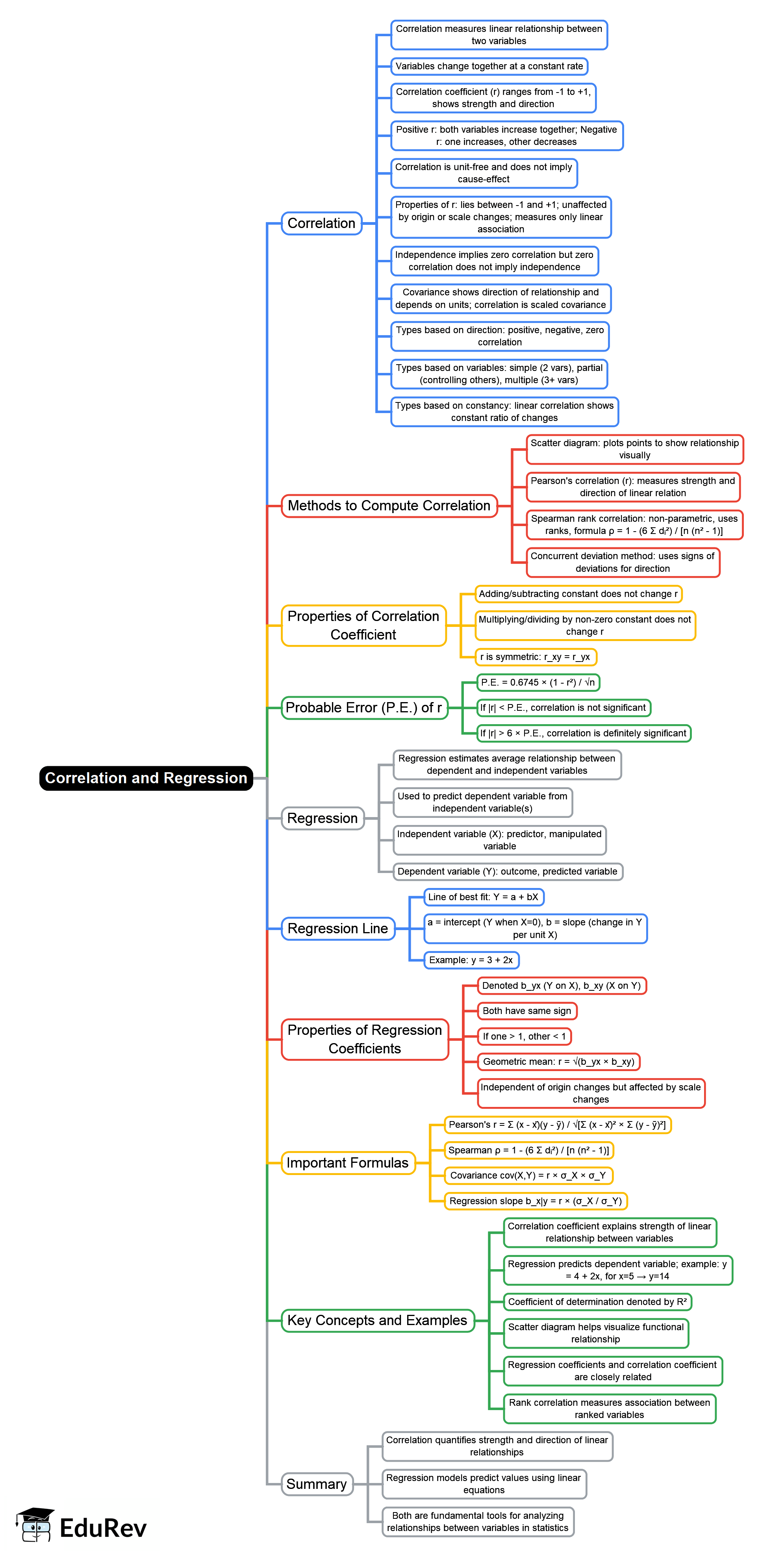 Mind Map: Correlation & Regression