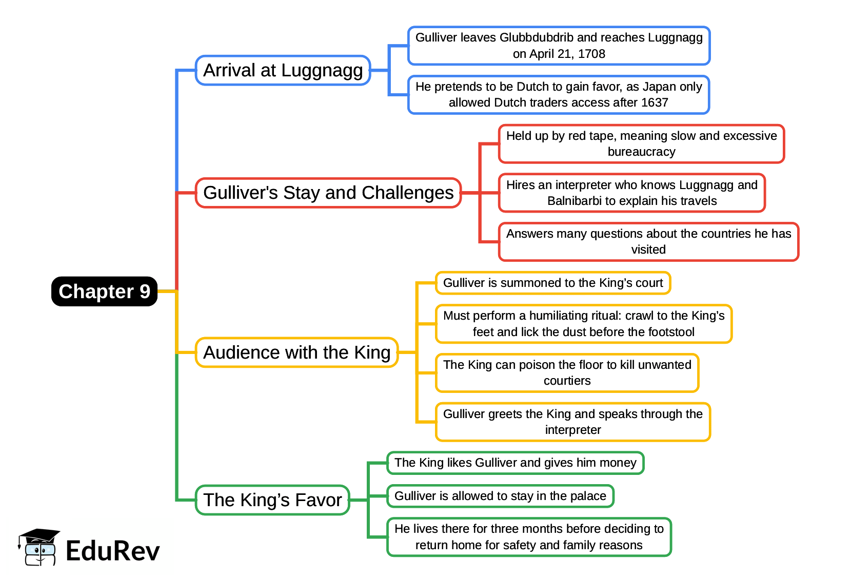 Mind Map: Chapter 9, Voyage to Laputa, Balnibarbi, Luggnagg, Glubbdubdrib and Japan | English Class 9