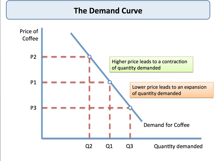 Demand and its effect - CA CPT