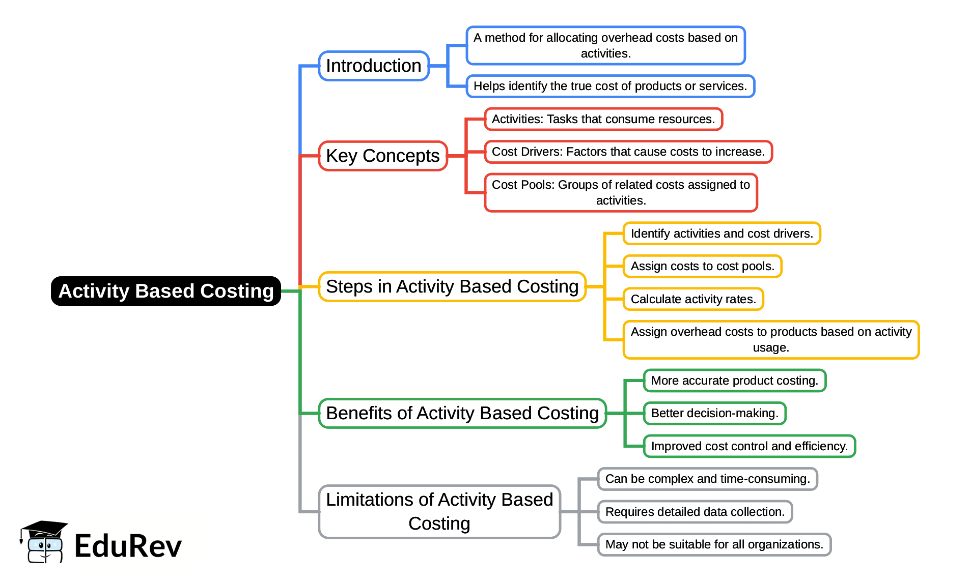 Mind Map: Activity Based Costing