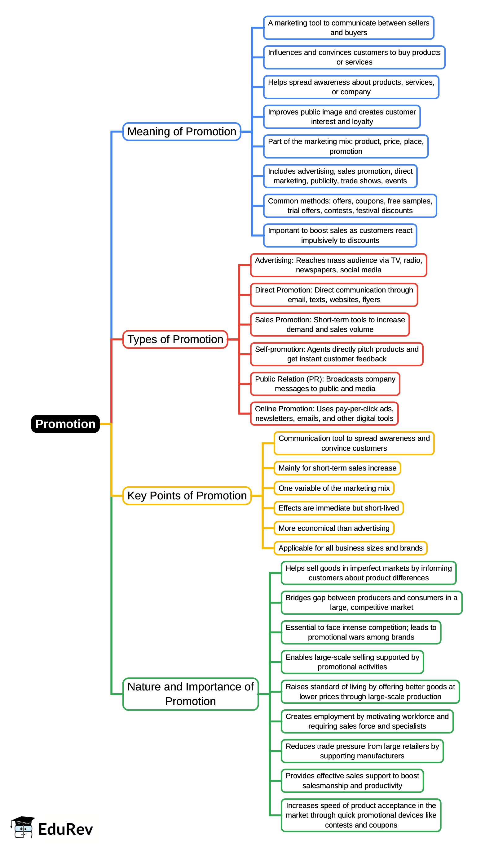 Mind Map: Promotion | Marketing Management - B Com