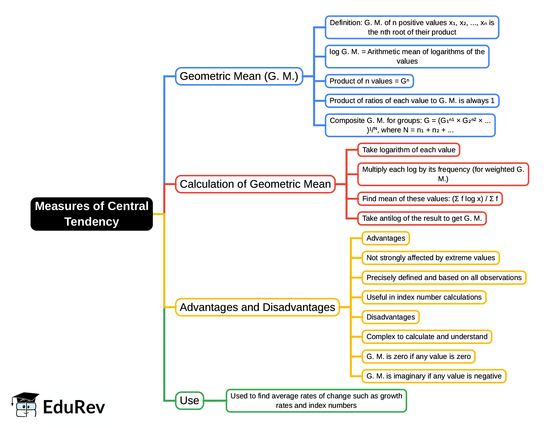 Mind Map: Measures of Central Tendency | Business Mathematics and Statistics - B Com