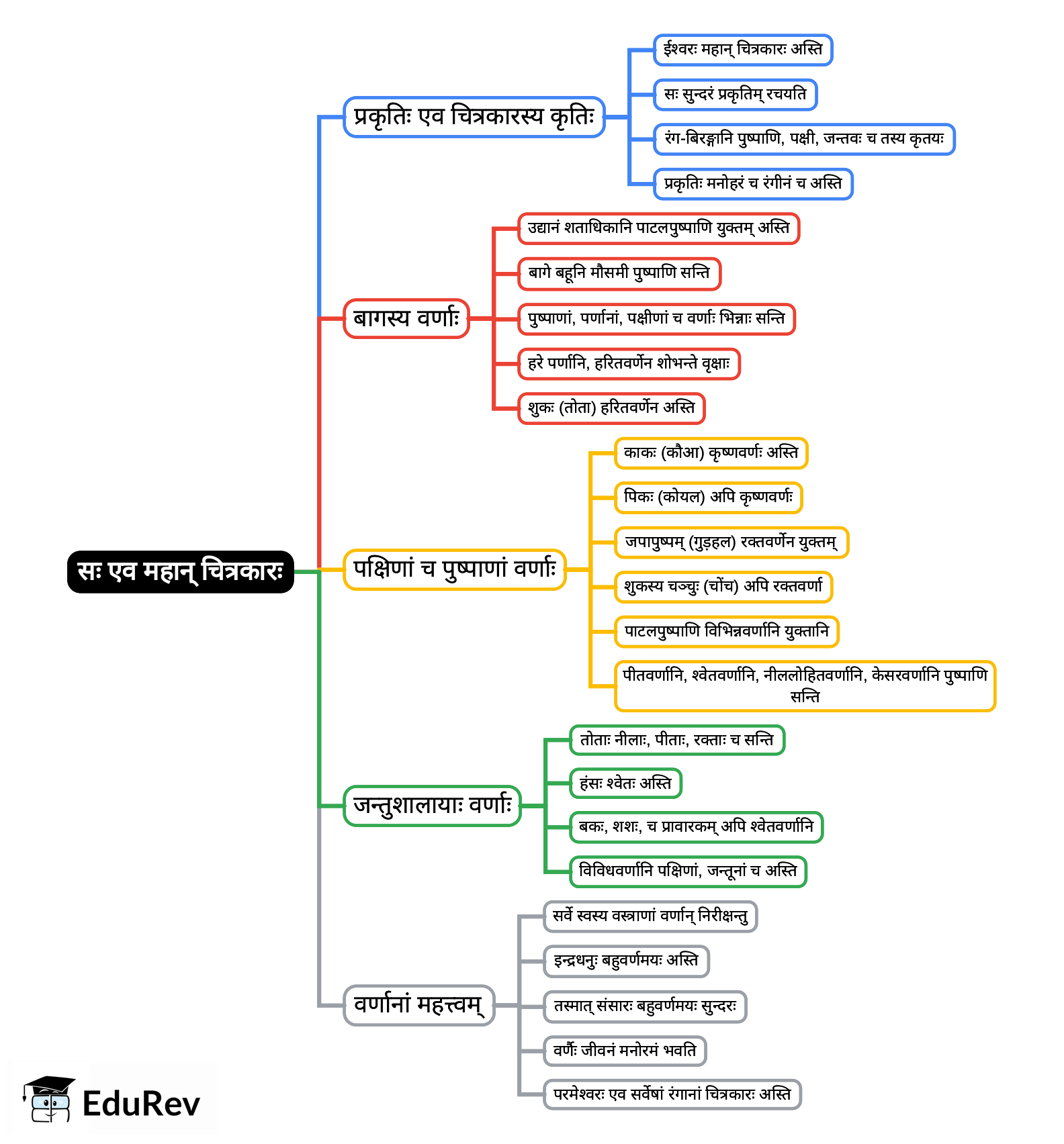 Mind Map: Chapter 6 - सः एव महान् चित्रकार: | Sanskrit for class 6