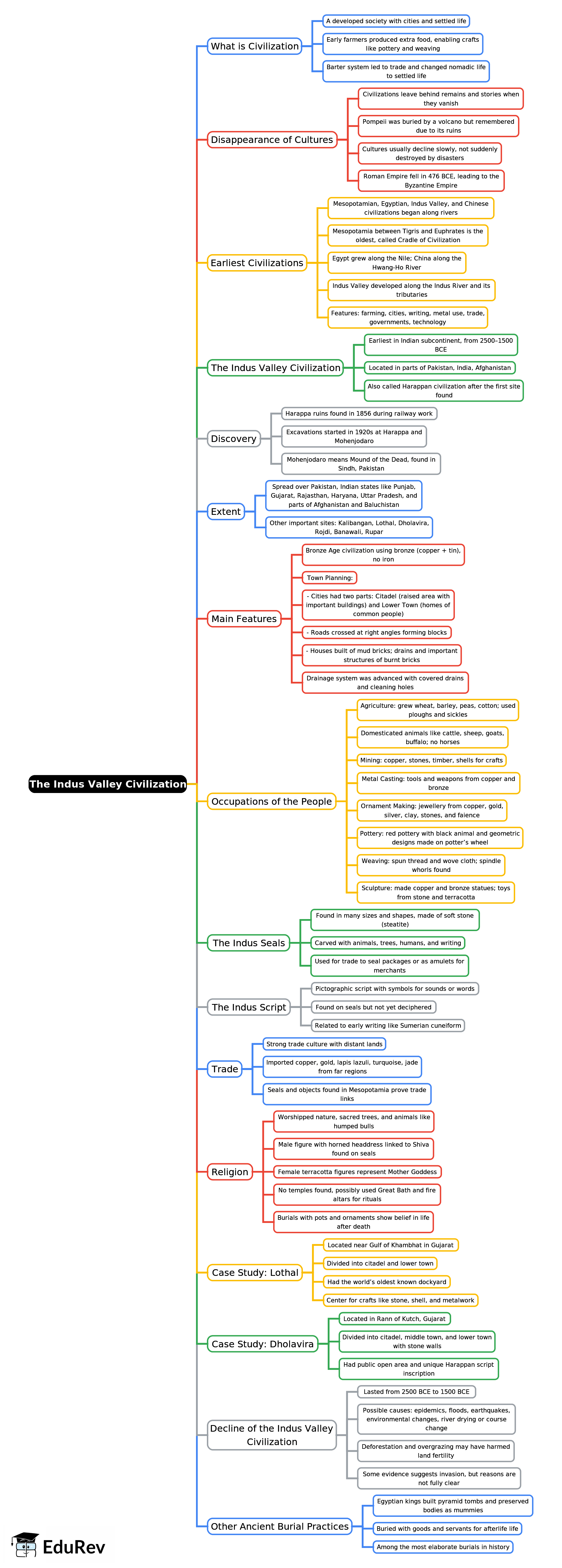 Mind Map: The Indus Valley Civilization | History Class 6 ICSE