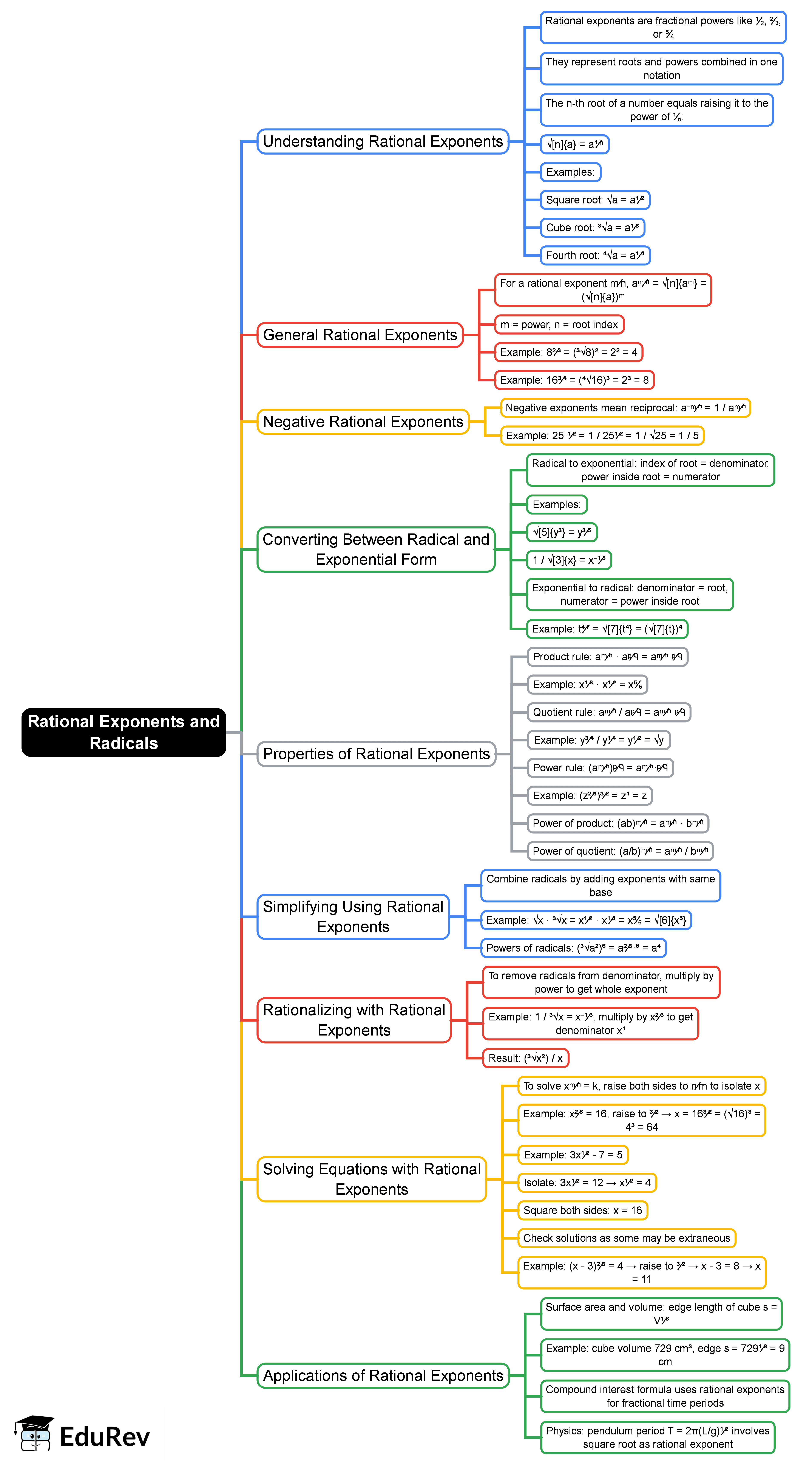 Mind Map: Rational Exponents and Radicals