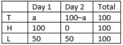 CAT Previous Year Questions - Quantitative Reasoning | Logical Reasoning (LR) and Data Interpretation (DI)