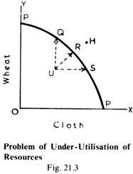 Problem of Under-Utilisation of Resources