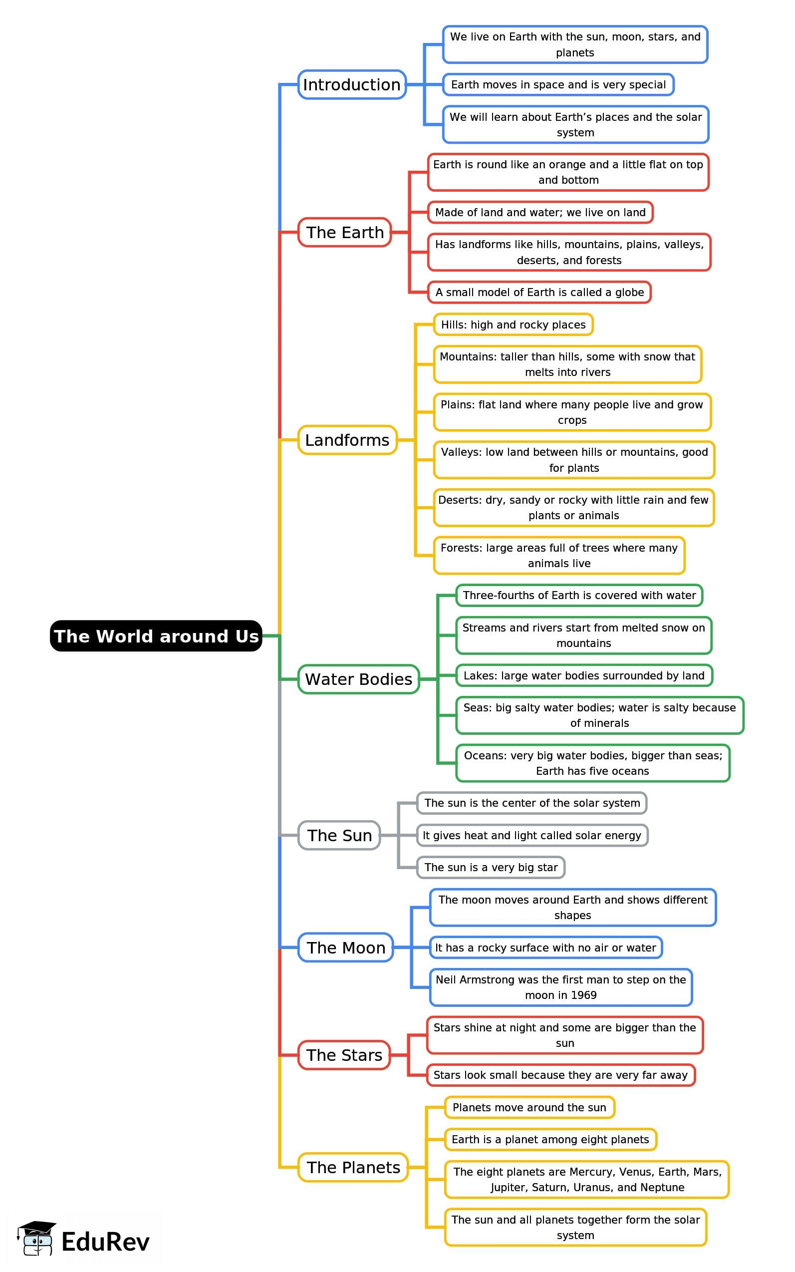 Mind Map: The World around Us | Geography for Grade 2