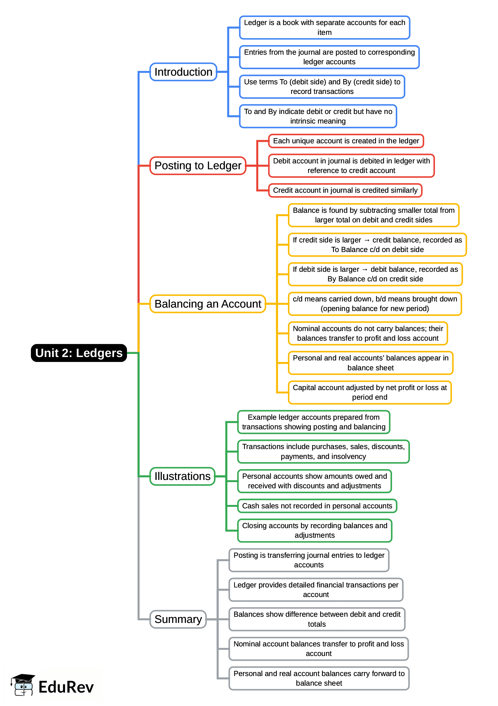 Mind Map: Unit 2: Ledgers | Accounting for CA Foundation