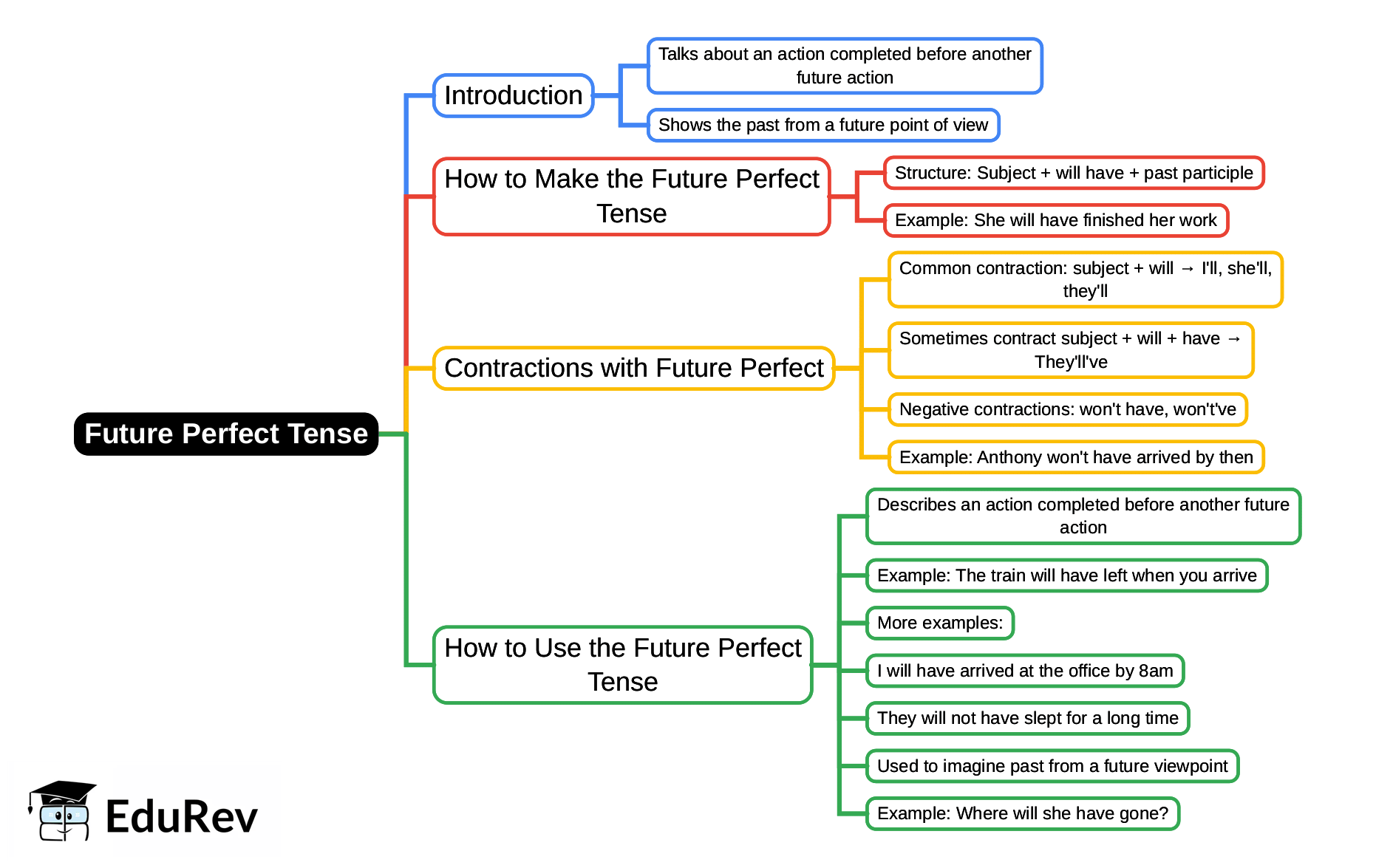 Mind Map: Future Perfect Tense | English Language & Comprehension for SSC CGL