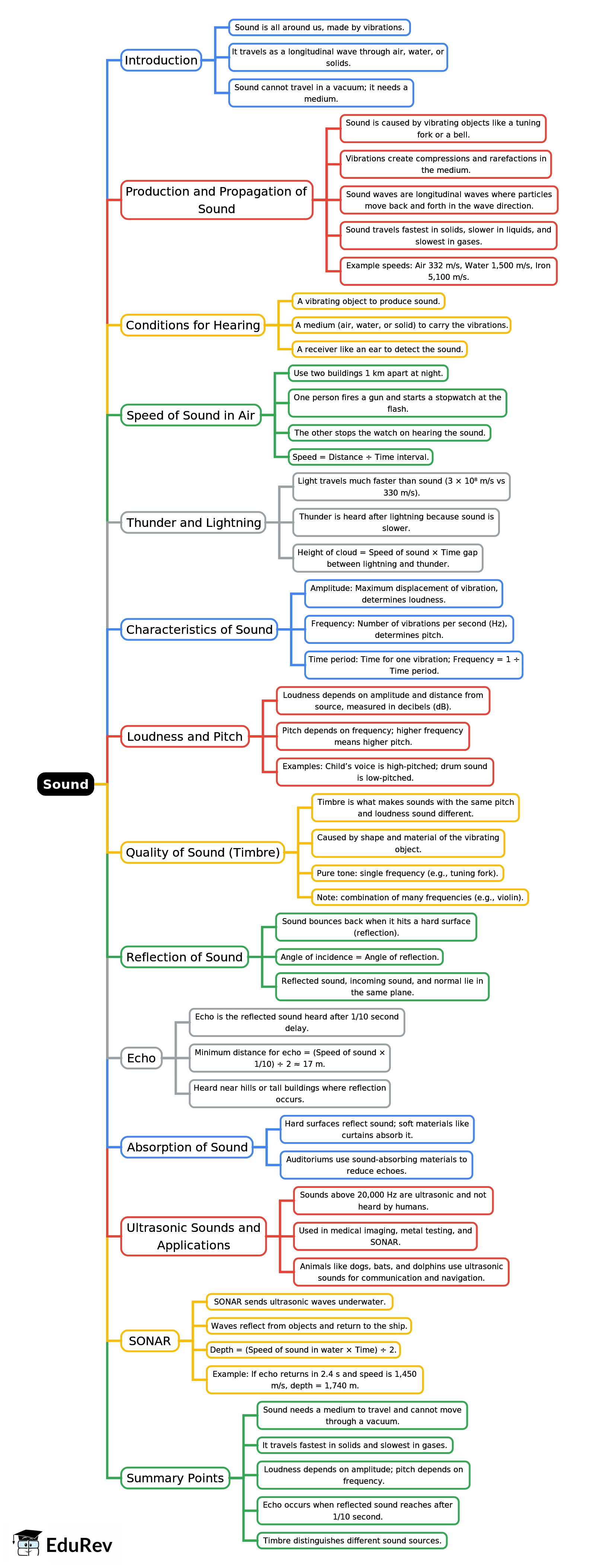 Mindmap: Sound | Physics Class 7 ICSE
