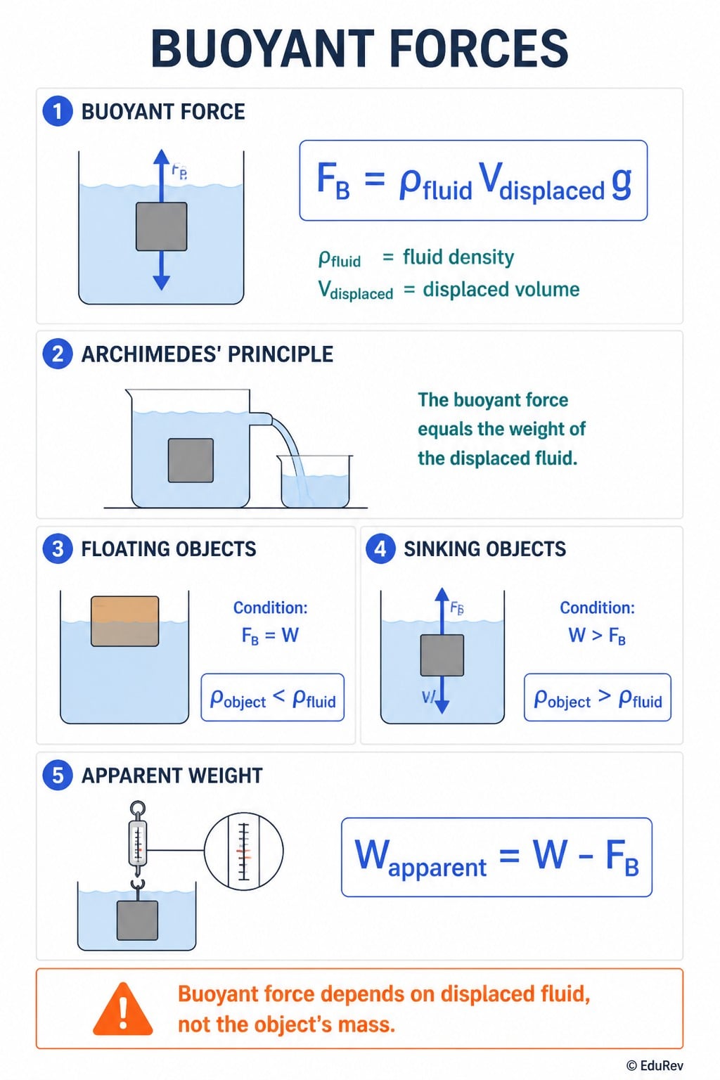 All Fluids Formula Sheet Fluids - AP Physics 2 - Grade 11 PDF Download