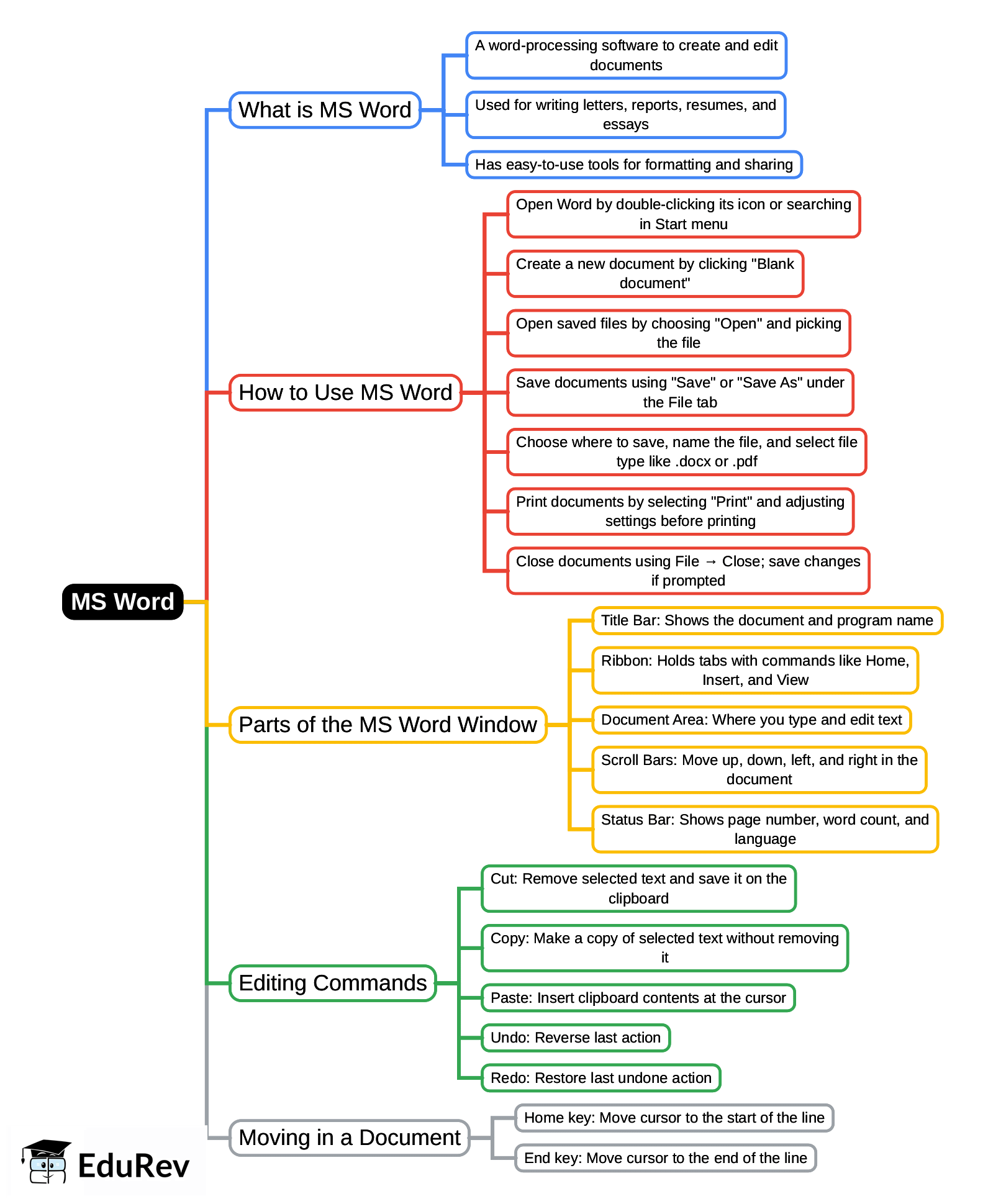Mind Map: MS Word | International Computer Science Olympiad Class 5