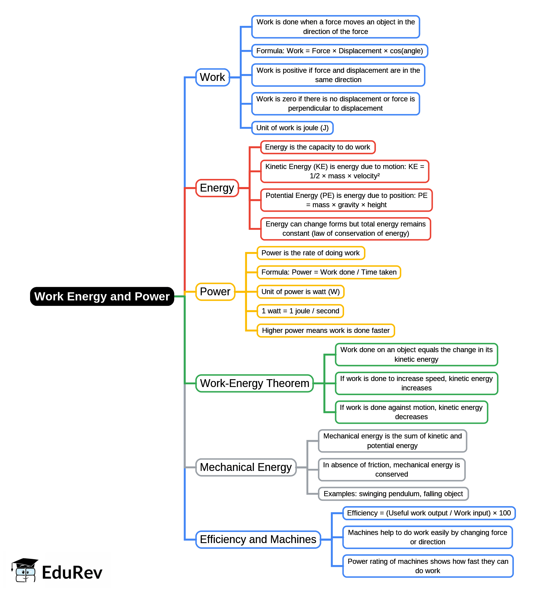 Mind Map: Work Energy and Power | Basic Technology for JSS 1