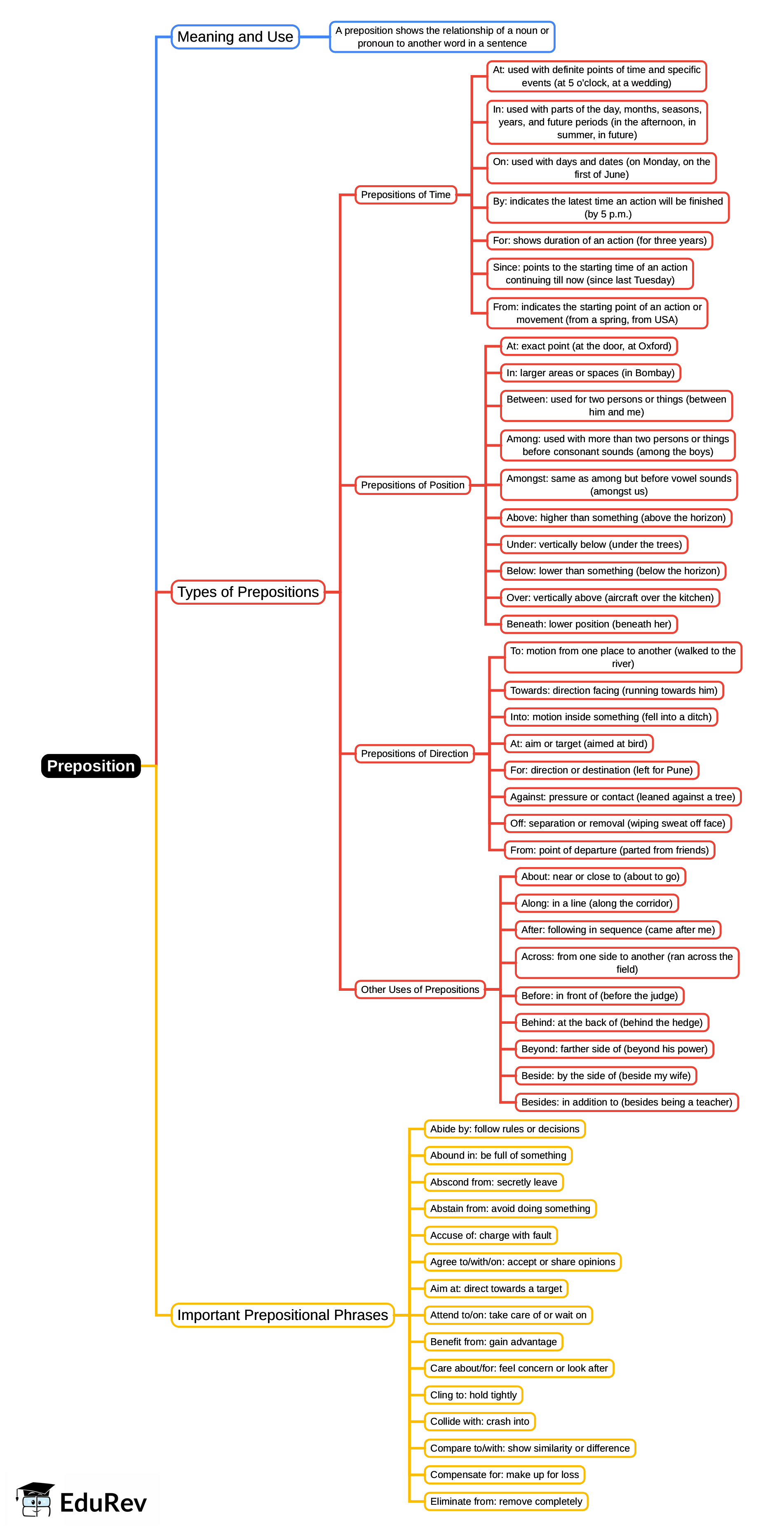 Mind Map: Preposition | English for CLAT