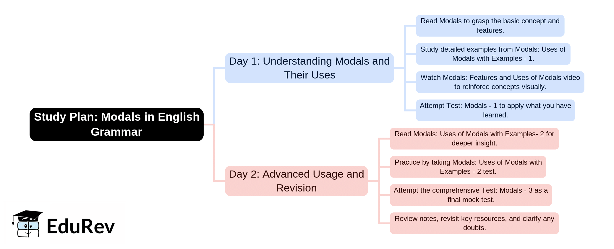 2-Days Study Plan: Modals or Auxiliaries | English Language & Pedagogy for CTET & TET Exams - CTET & State TET