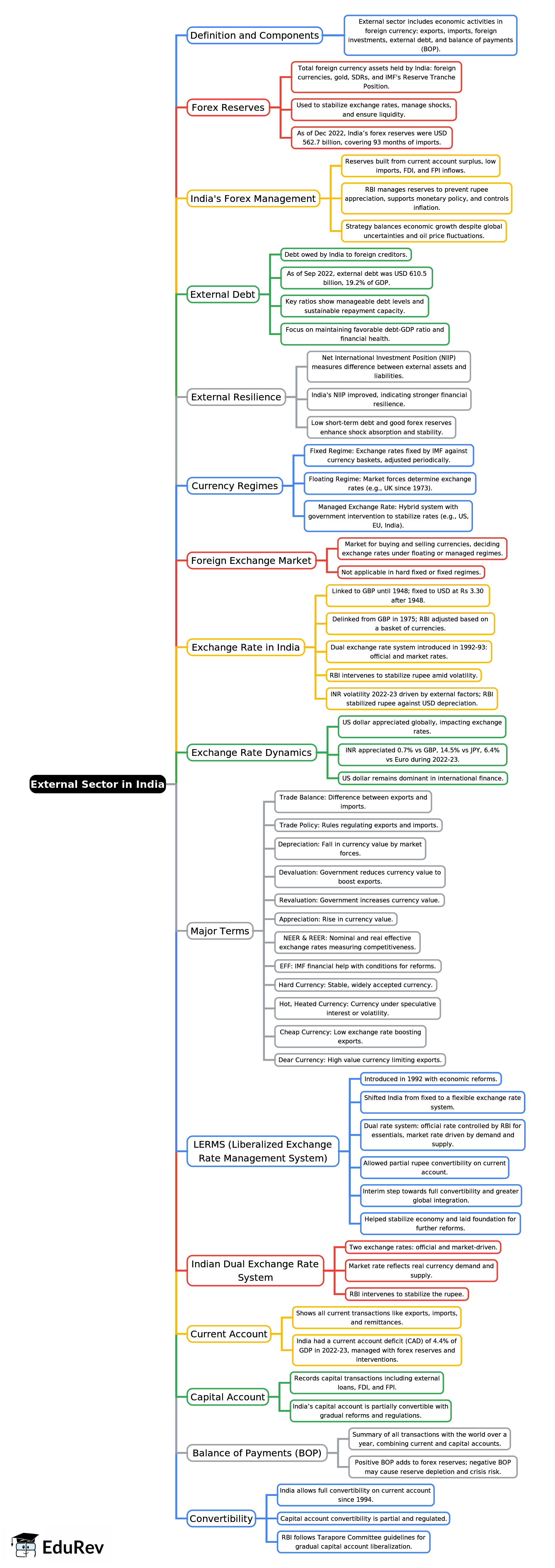Mind Map: External Sector in India | Indian Economy for UPSC CSE
