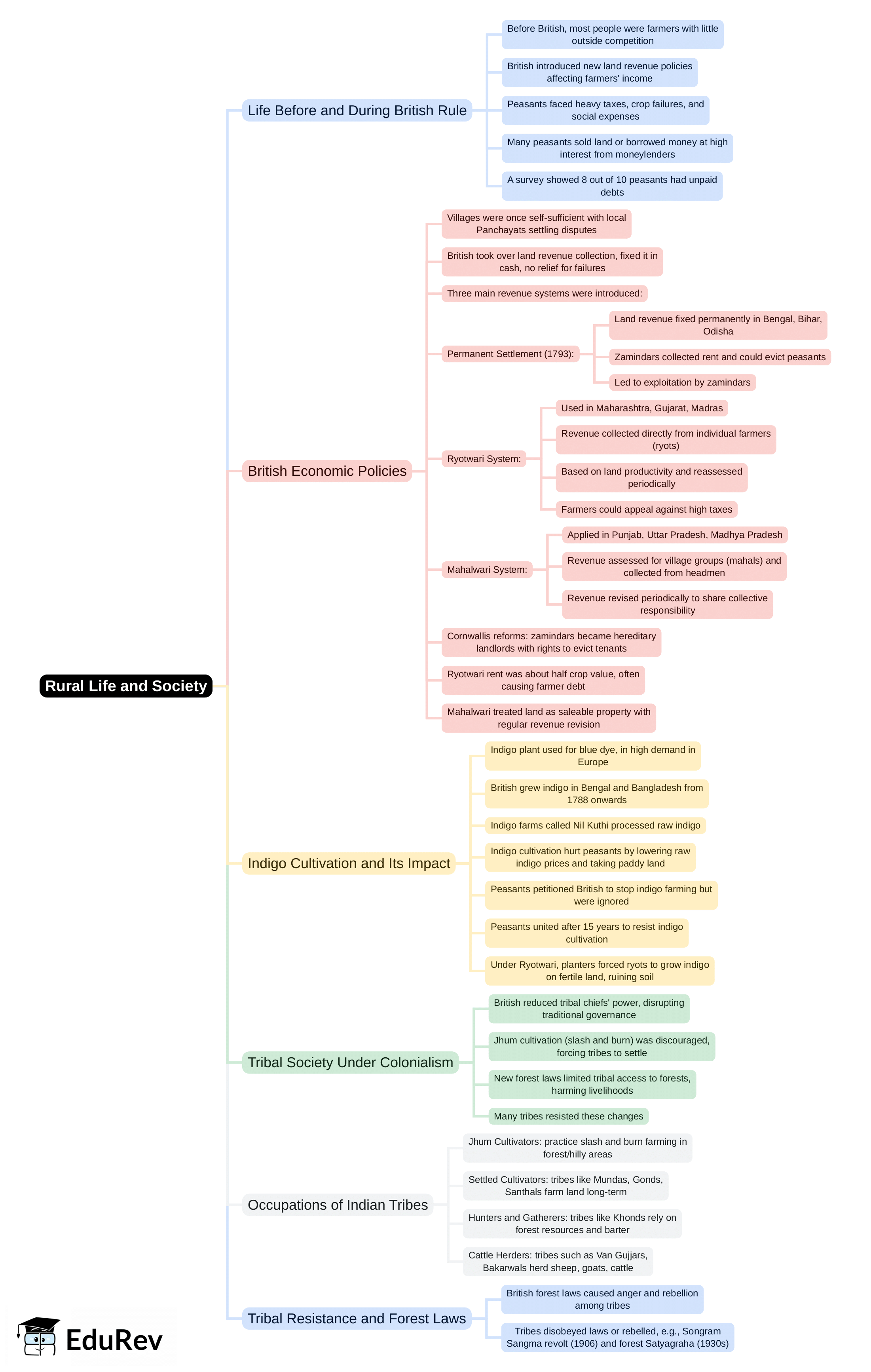 Mind Map: Rural Life and Society | Social Studies & Pedagogy Paper 2 for CTET & TET Exams - CTET & State TET