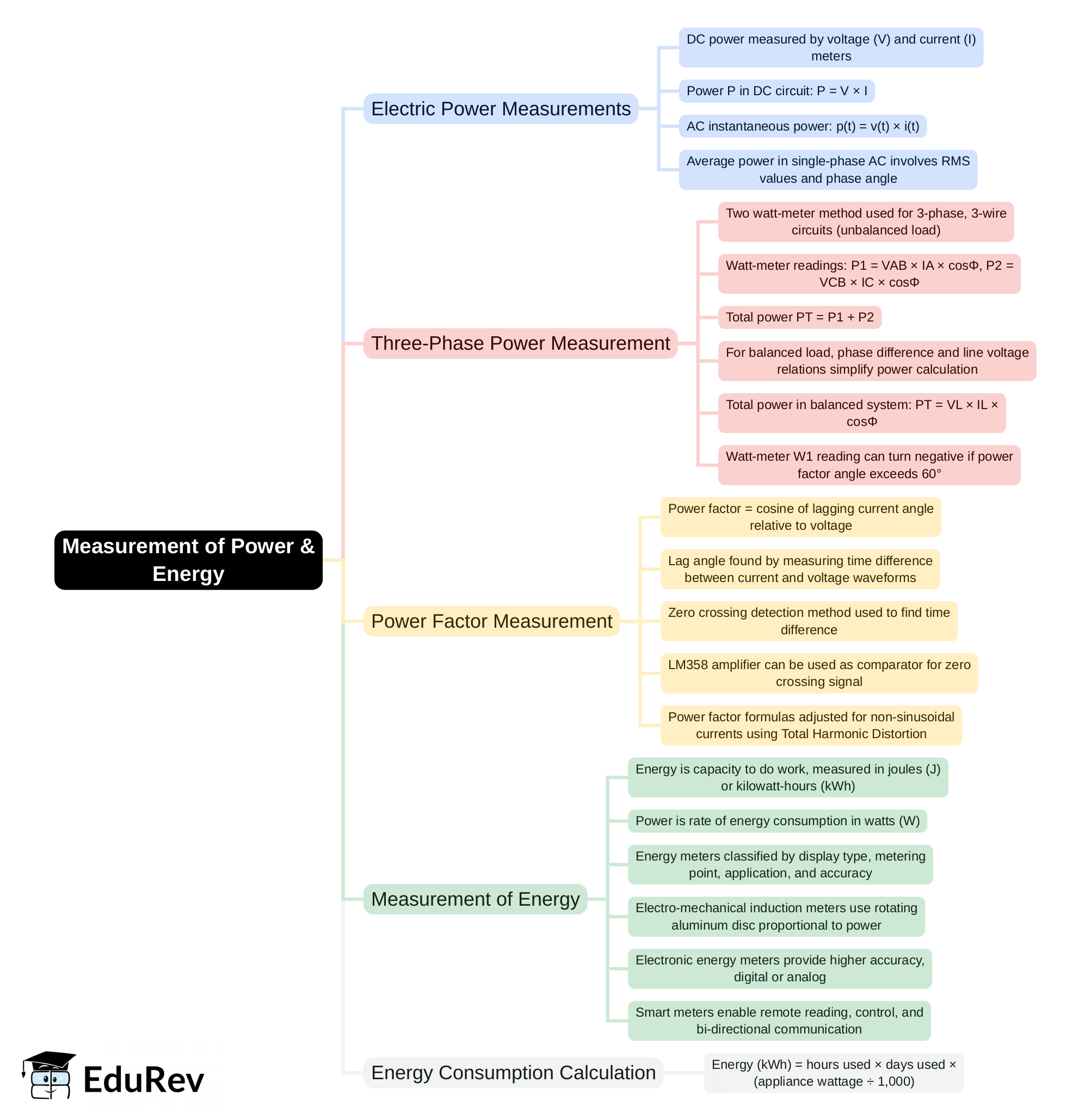 Mind Map: Measurement of Power & Energy | Electrical and Electronic Measurements - Electrical Engineering (EE)