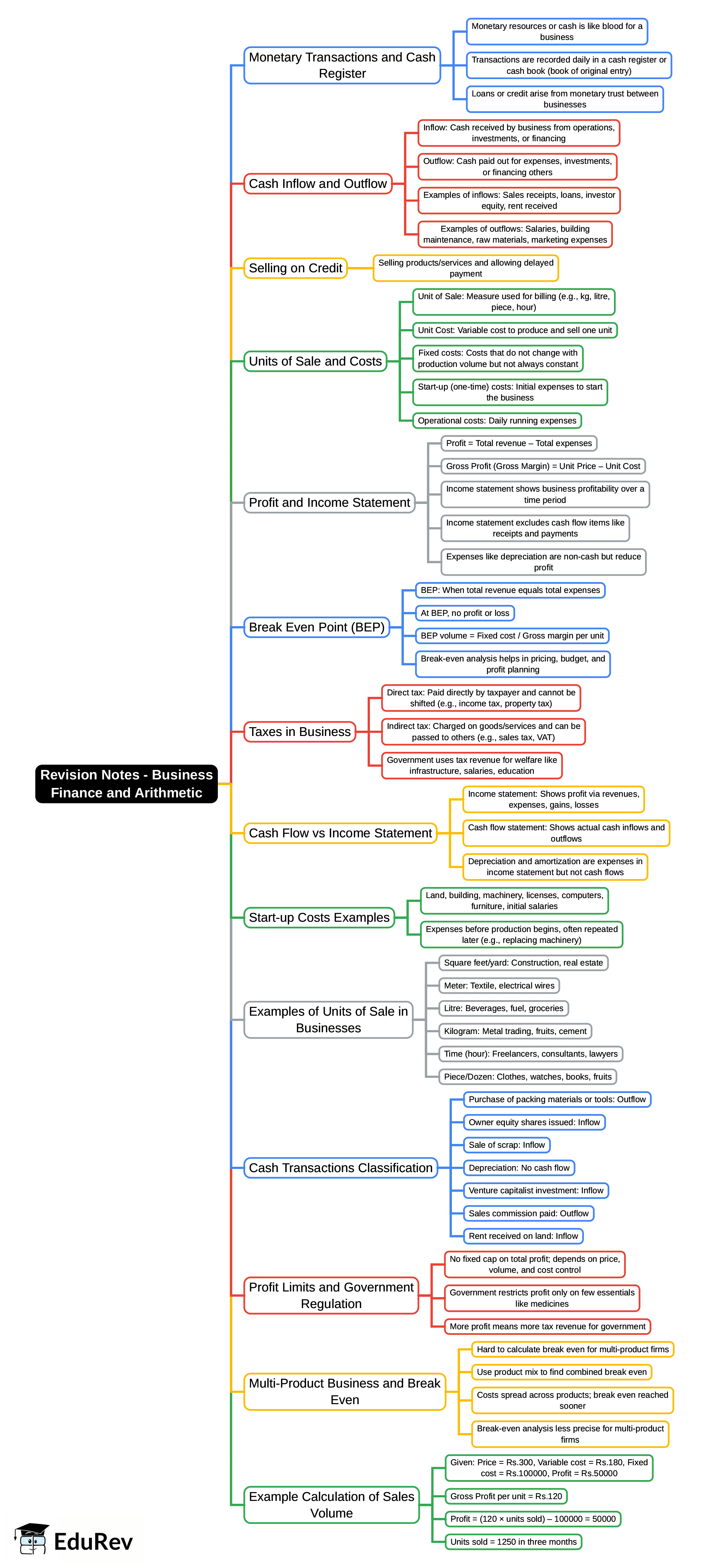 Mind Map: Revision Notes - Business Finance and Arithmetic, Entrepreneurship, Class 11