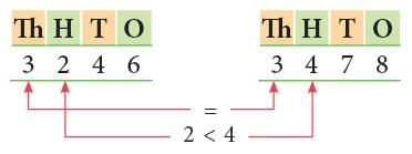 4-Digit Numbers Class 3 Notes Maths