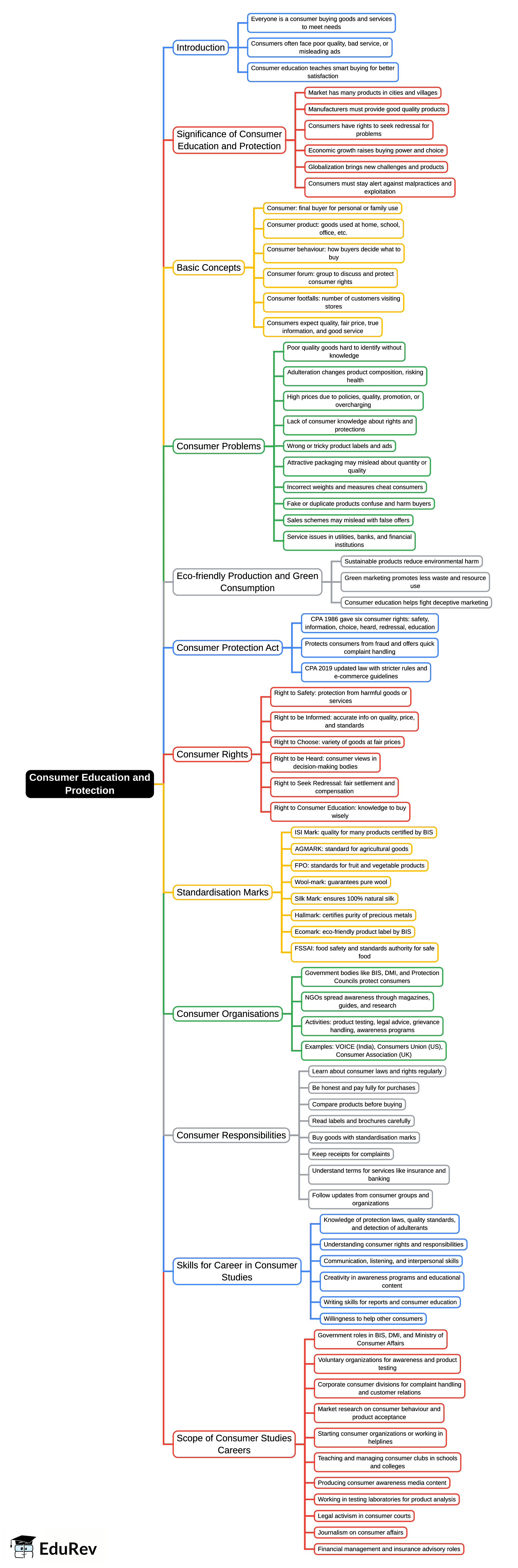 Mind Map: Consumer Education and Protection