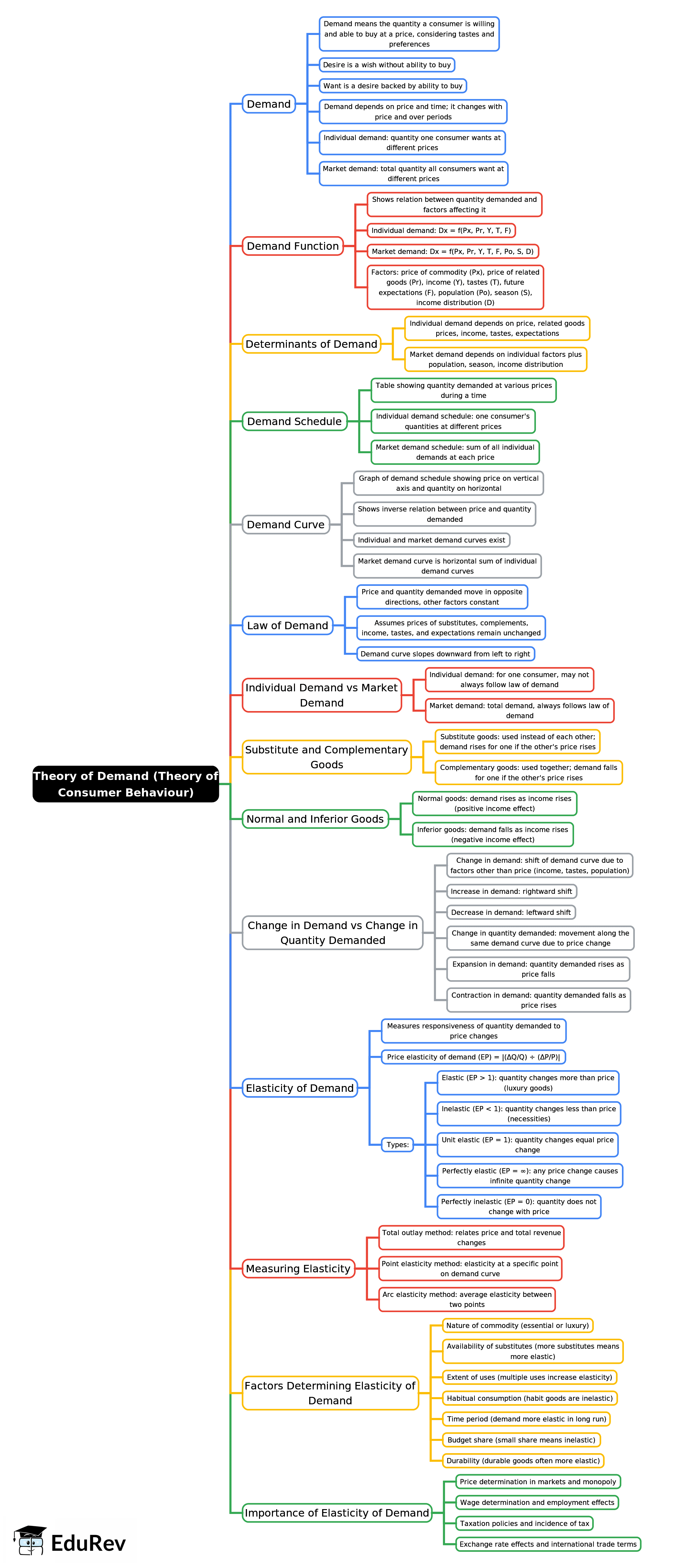 Mind Map: Chapter Notes - Theory Of Demand (Theory of Consumer Behaviour) | Economics Class 10 ICSE