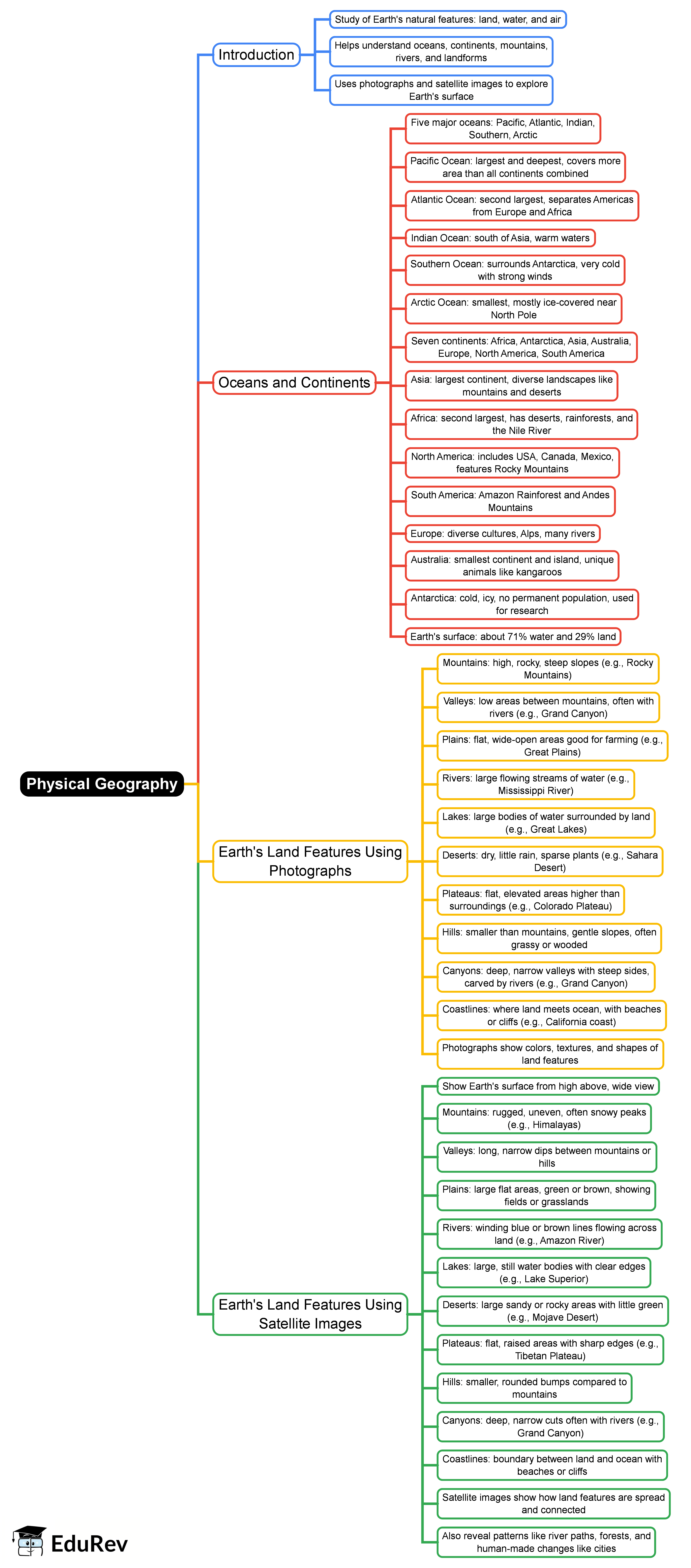 Mind Map: Physical Geography
