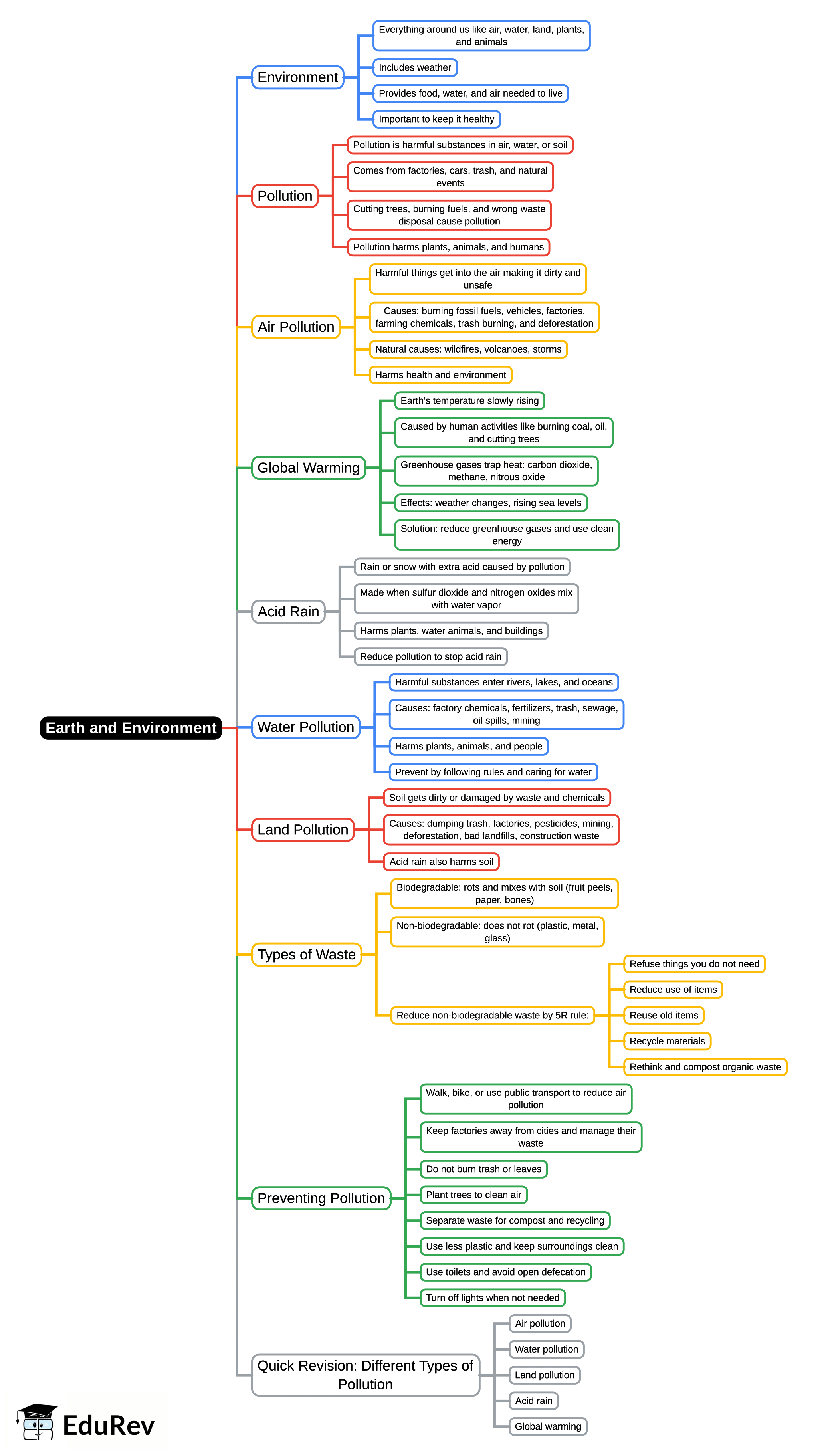 Mind Map: Earth and Environment