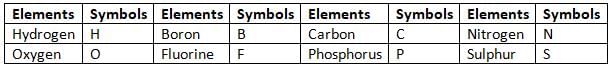 Elements, Compounds and Mixtures Chapter Notes | Chemistry for EmSAT Achieve