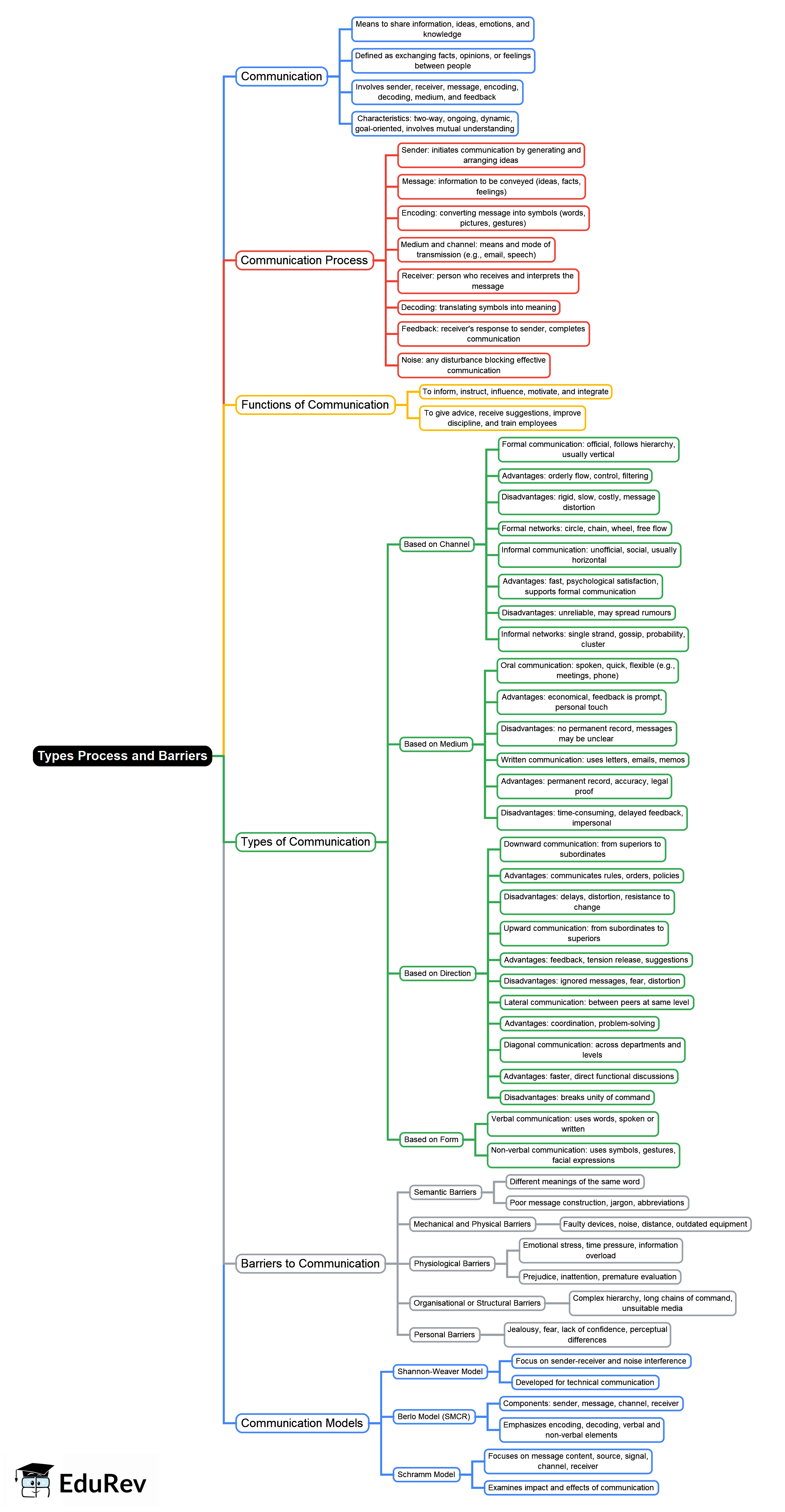 Mind Map: Types Process and Barriers - Crash Course for UGC NET ...