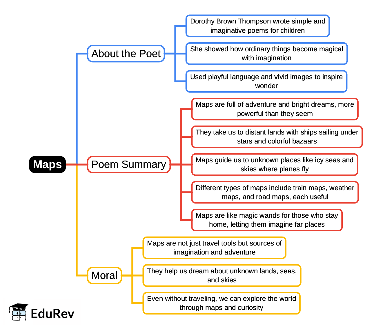 Mind Map: Maps