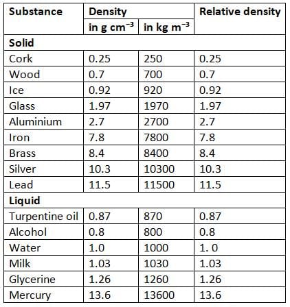 Density of a Substance in Different States