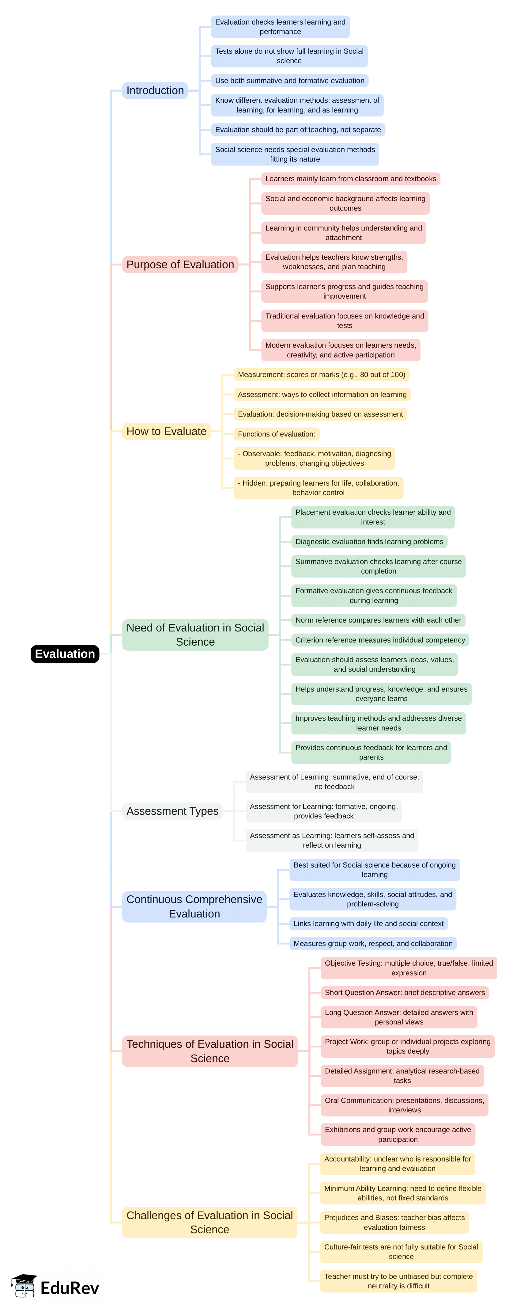 Mind Map: Evaluation | Social Studies & Pedagogy Paper 2 for CTET & TET Exams - CTET & State TET