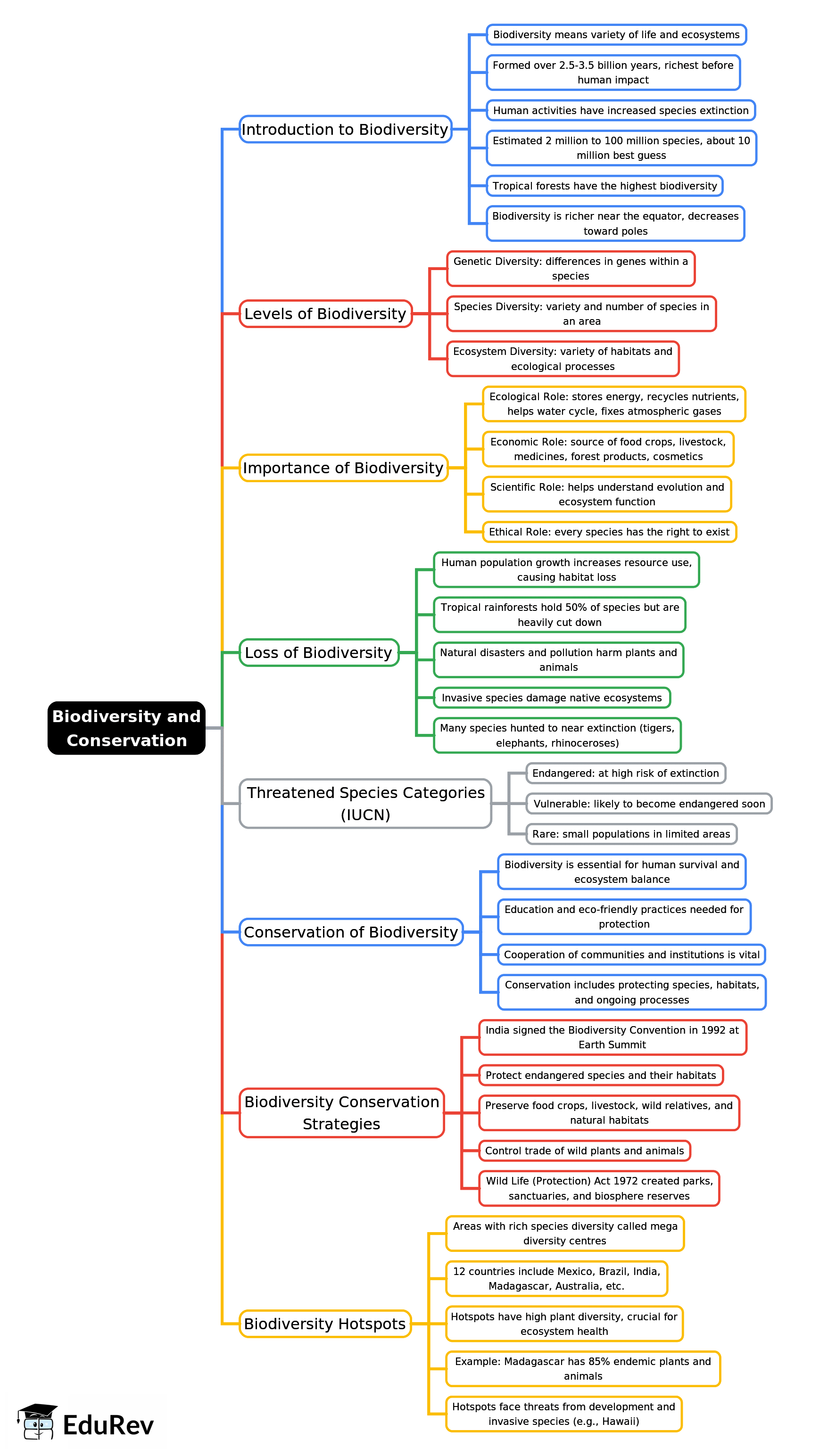 Mind Map: Biodiversity and Conservation | Geography Class 11 - Humanities/Arts