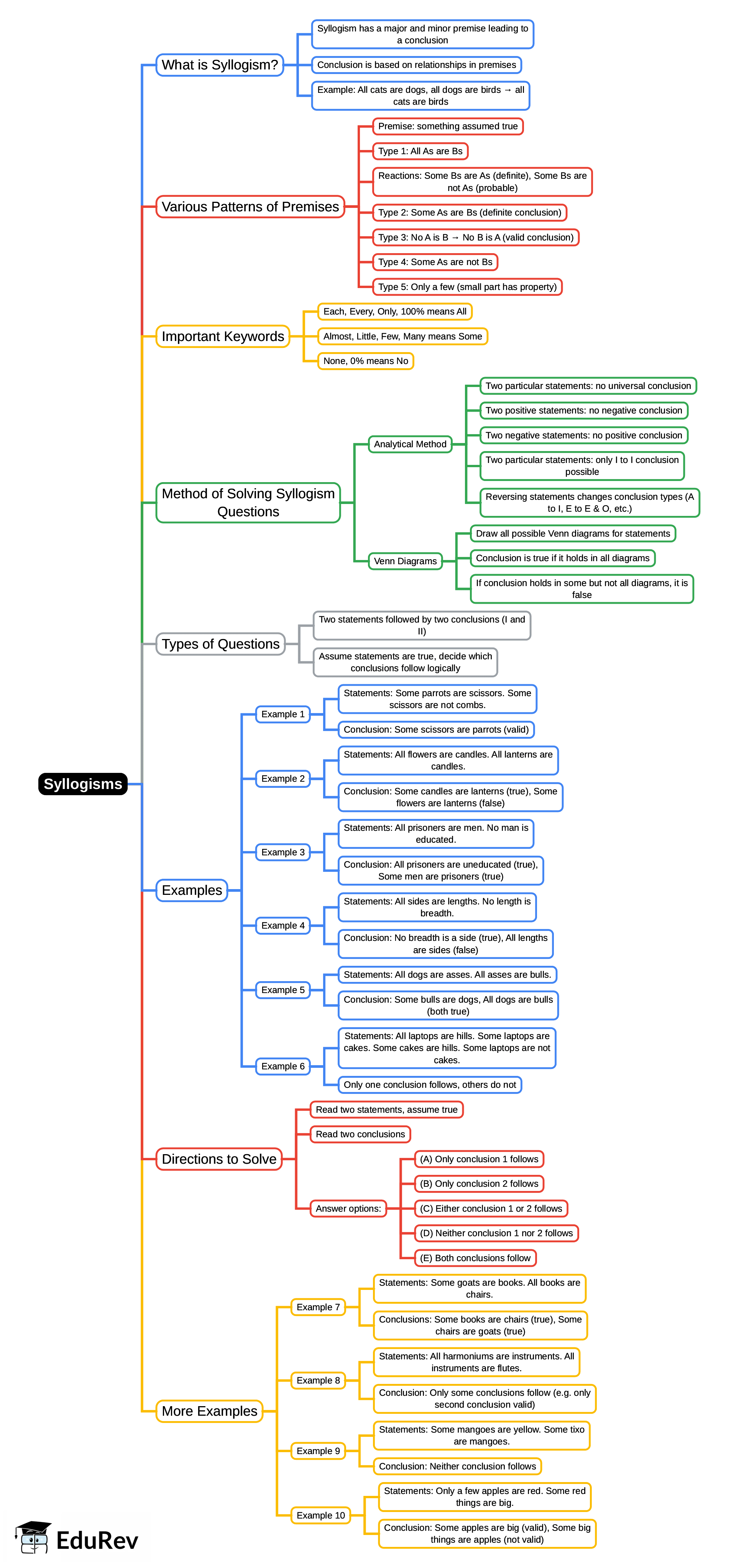 Mindmap: Syllogisms - CAT