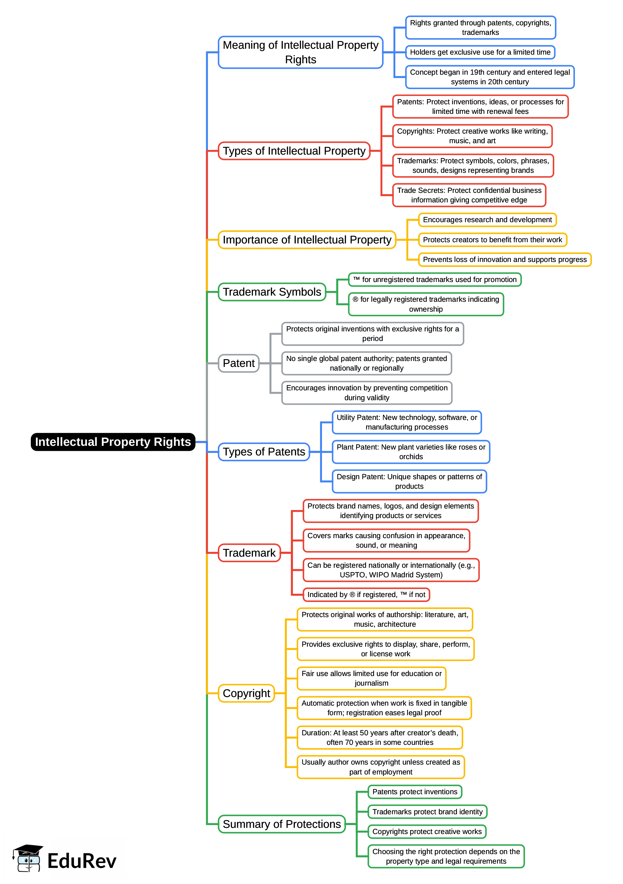 Mind Map: IPRs | UGC NET Commerce Preparation Course