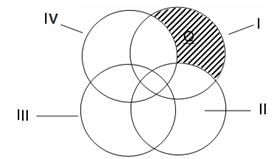 Venn Diagrams Questions for CAT with Answers PDF