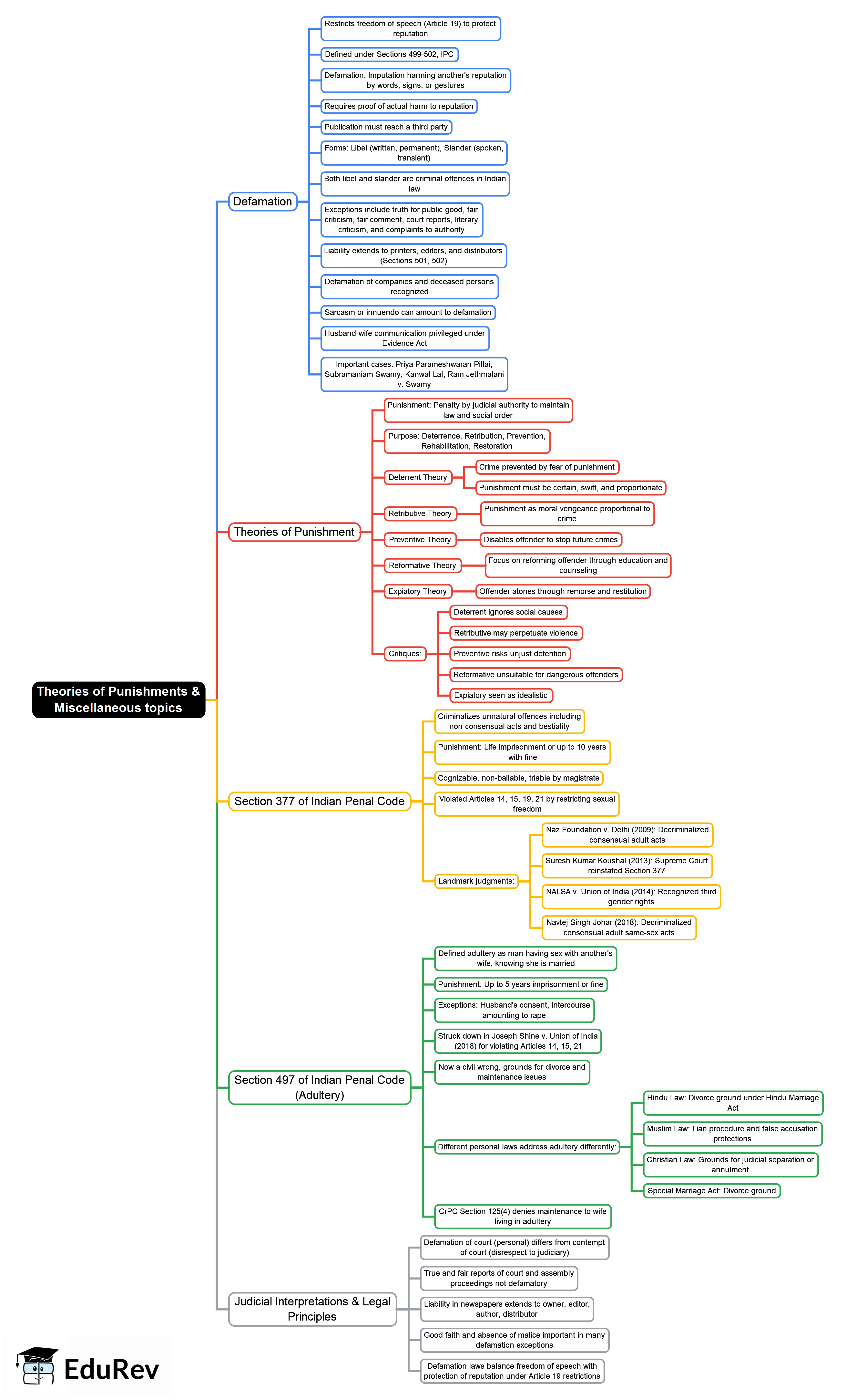 Mind Map: Theories of Punishments & Miscellaneous topics