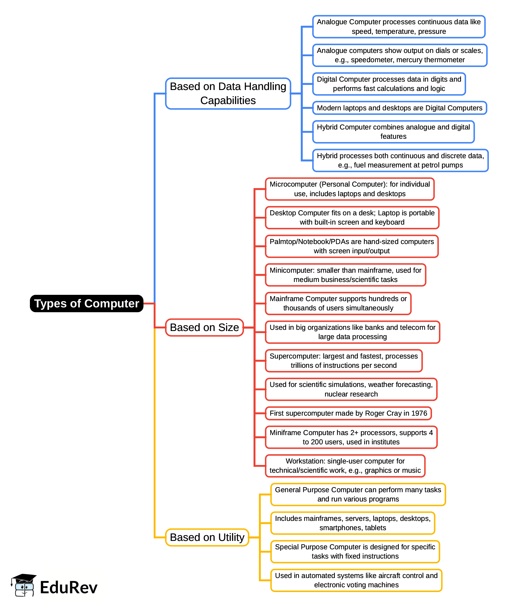 Mind Map: Types of Computer