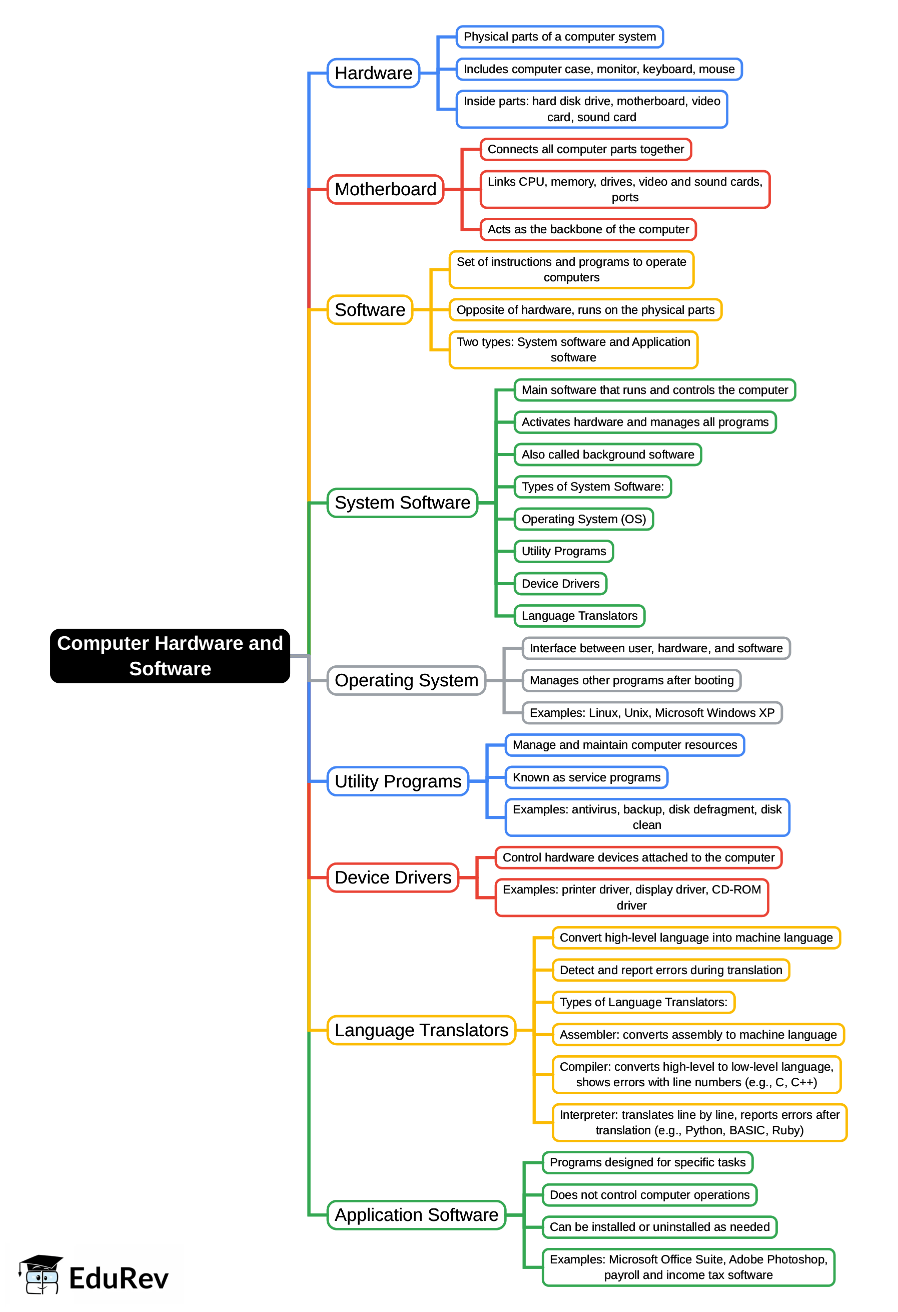 Computer Hardware and Software Mind Map - Bank Exams IBPS PO Prelims