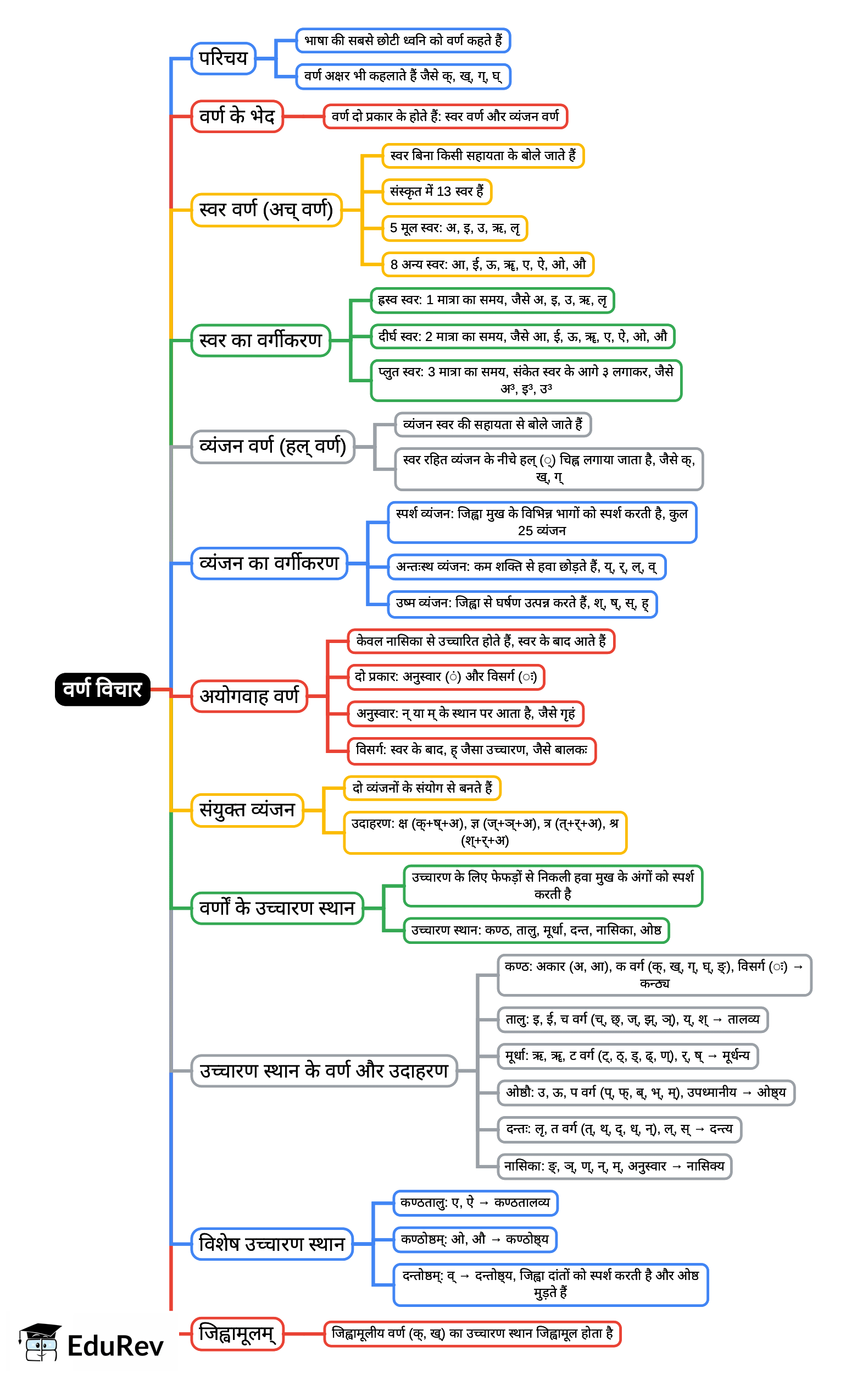 Mind Map: वर्ण विचार