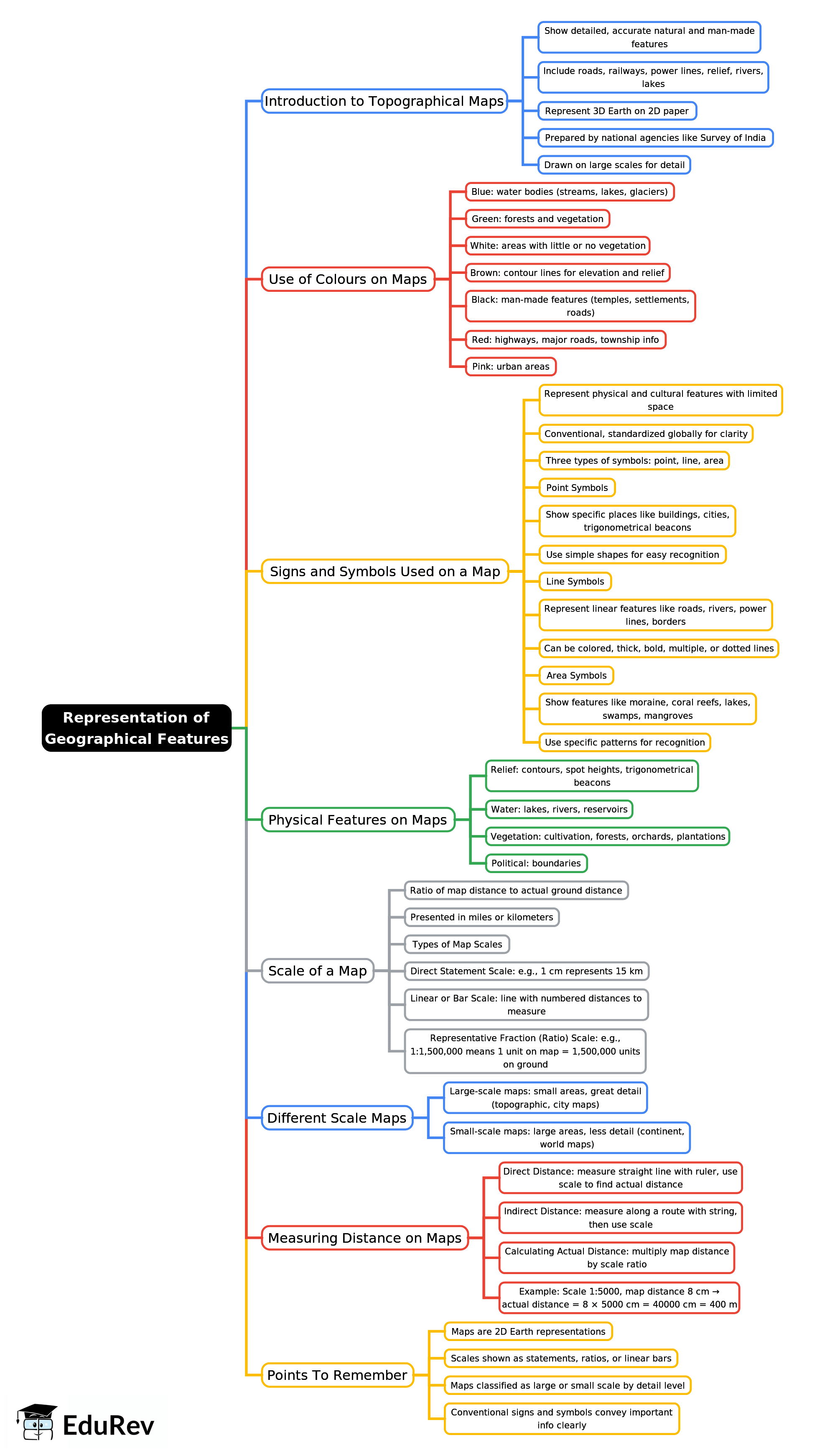 Mindmap: Representation of Geographical Features | Geography Class 7 ICSE