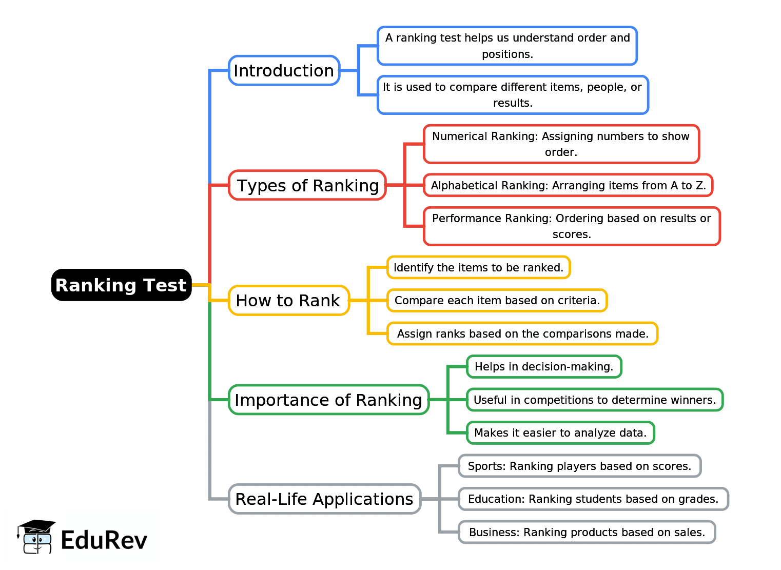 Mind Map: Ranking Test | Mathematics Olympiad Class 4