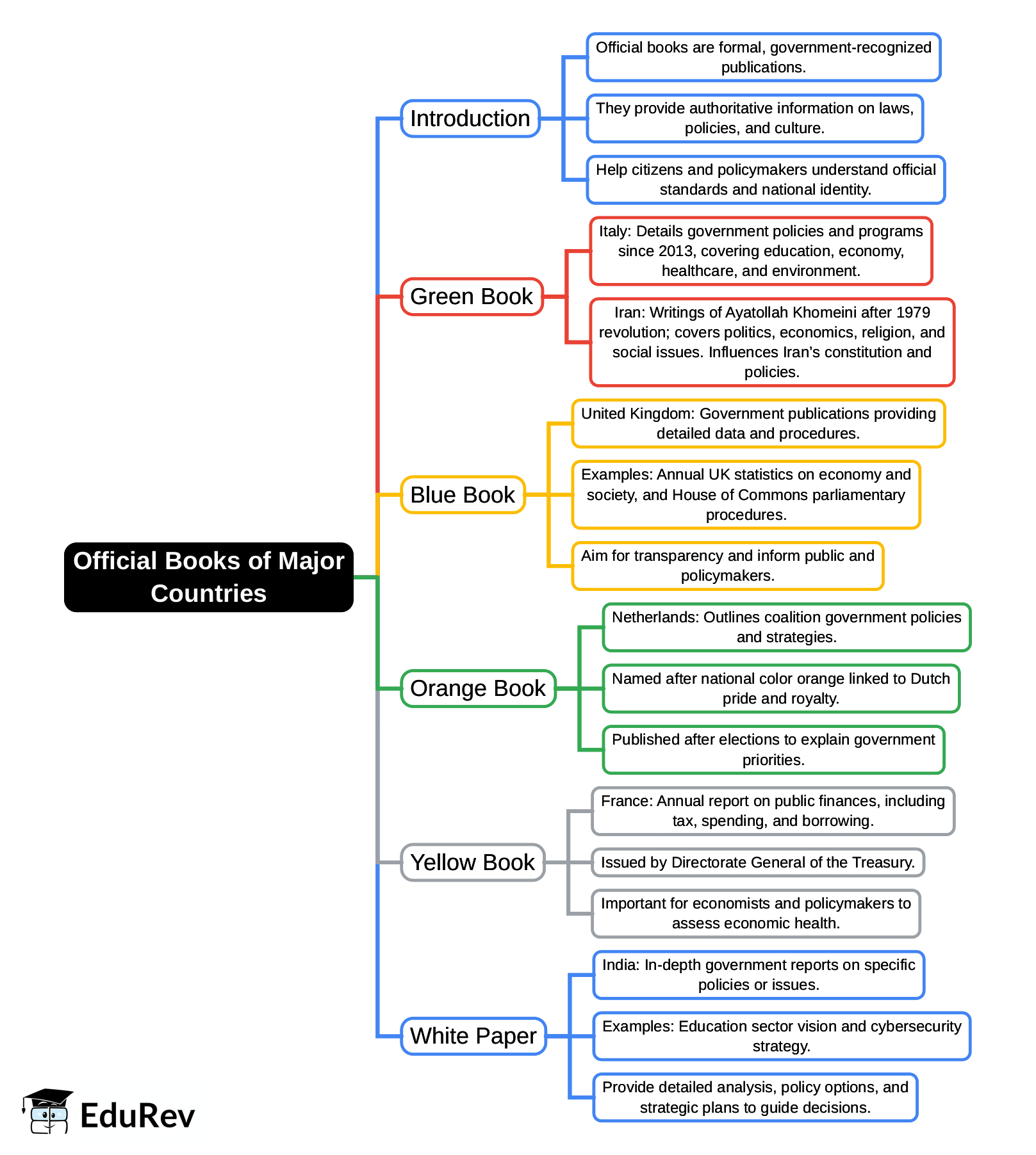 Mindmap: Official Books of Major Countries | General Awareness for SSC CGL