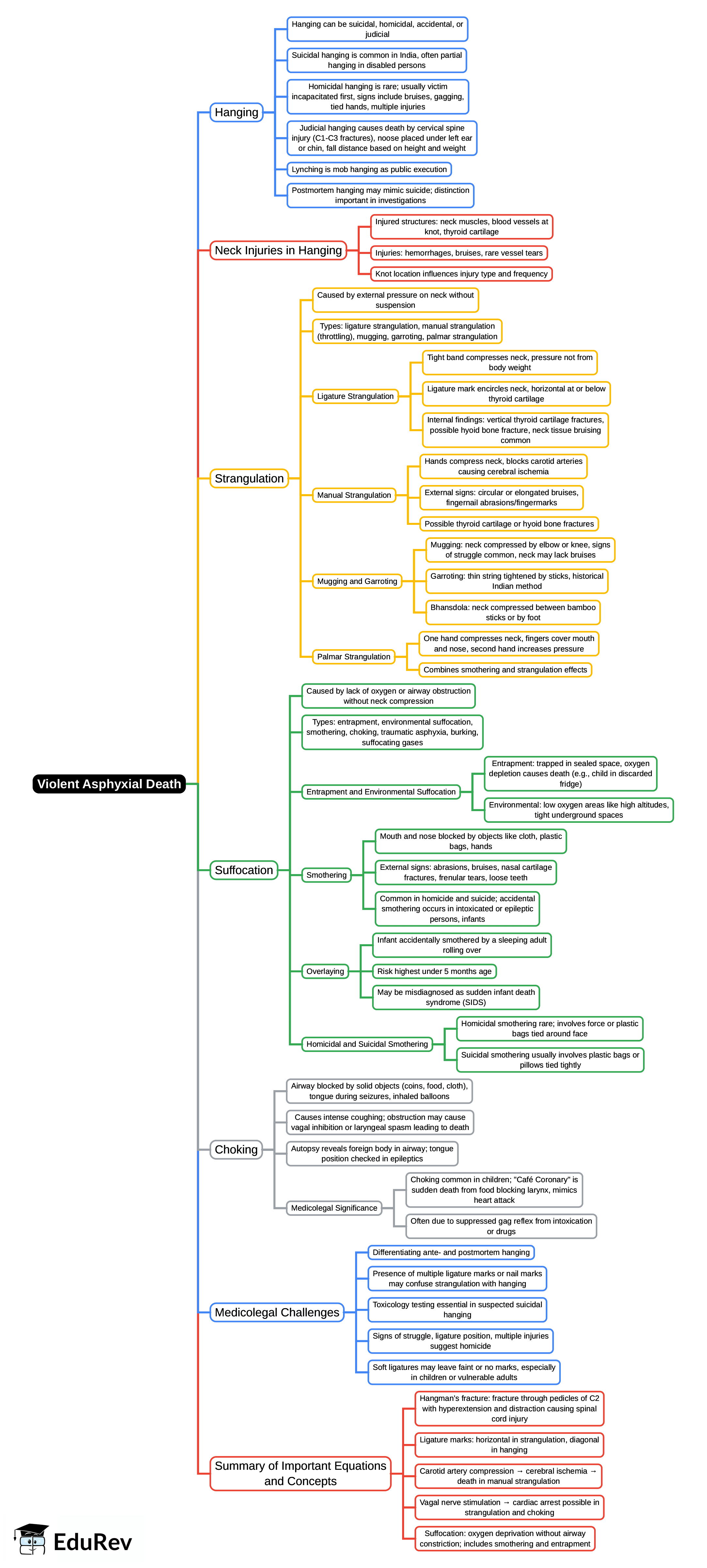 Mind Map: Violent Asphyxial Death | Forensic Medicine and Toxicology (FMT) - NEET PG