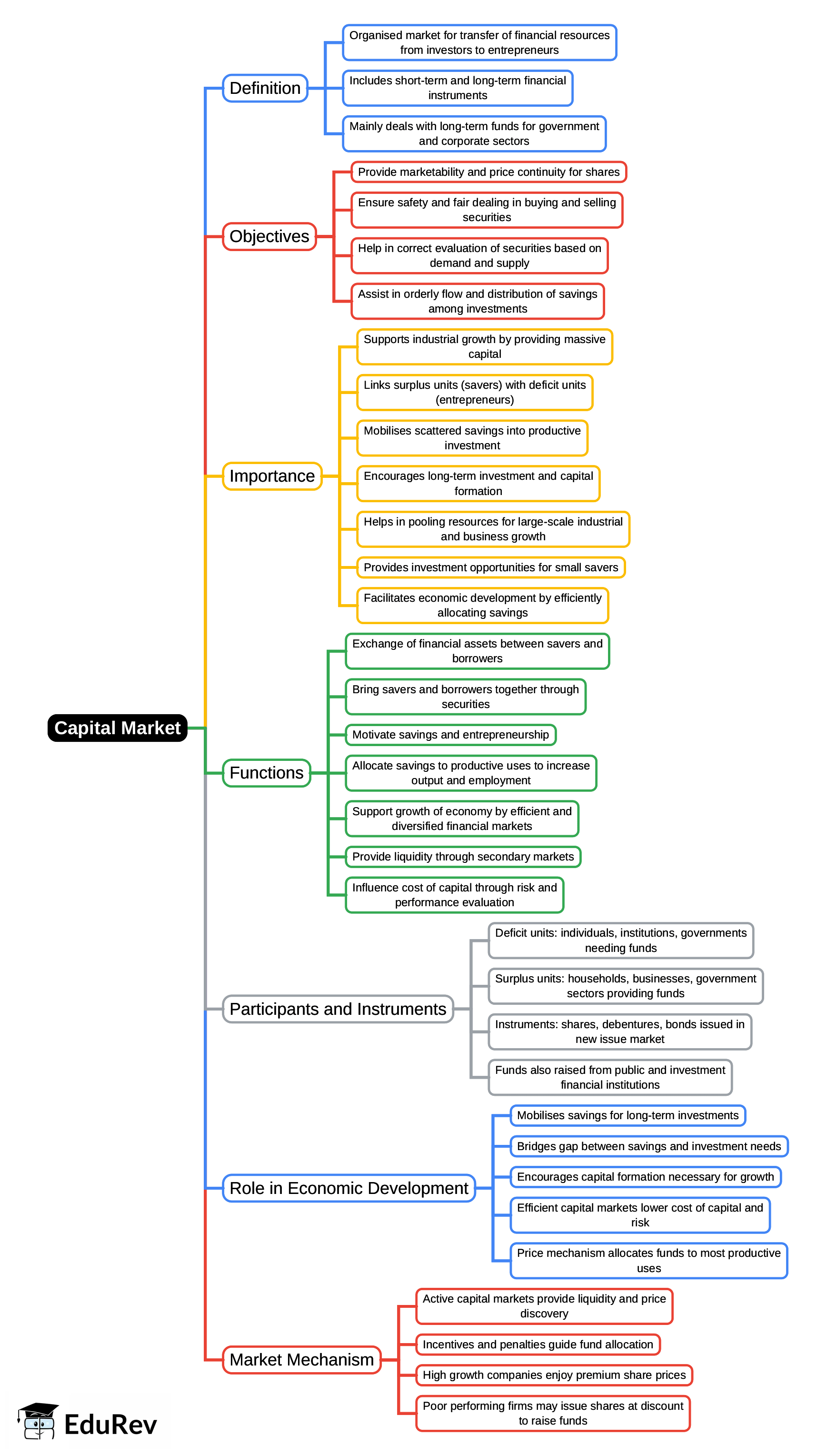 Mind Map: Capital Market | General Awareness for SSC CGL