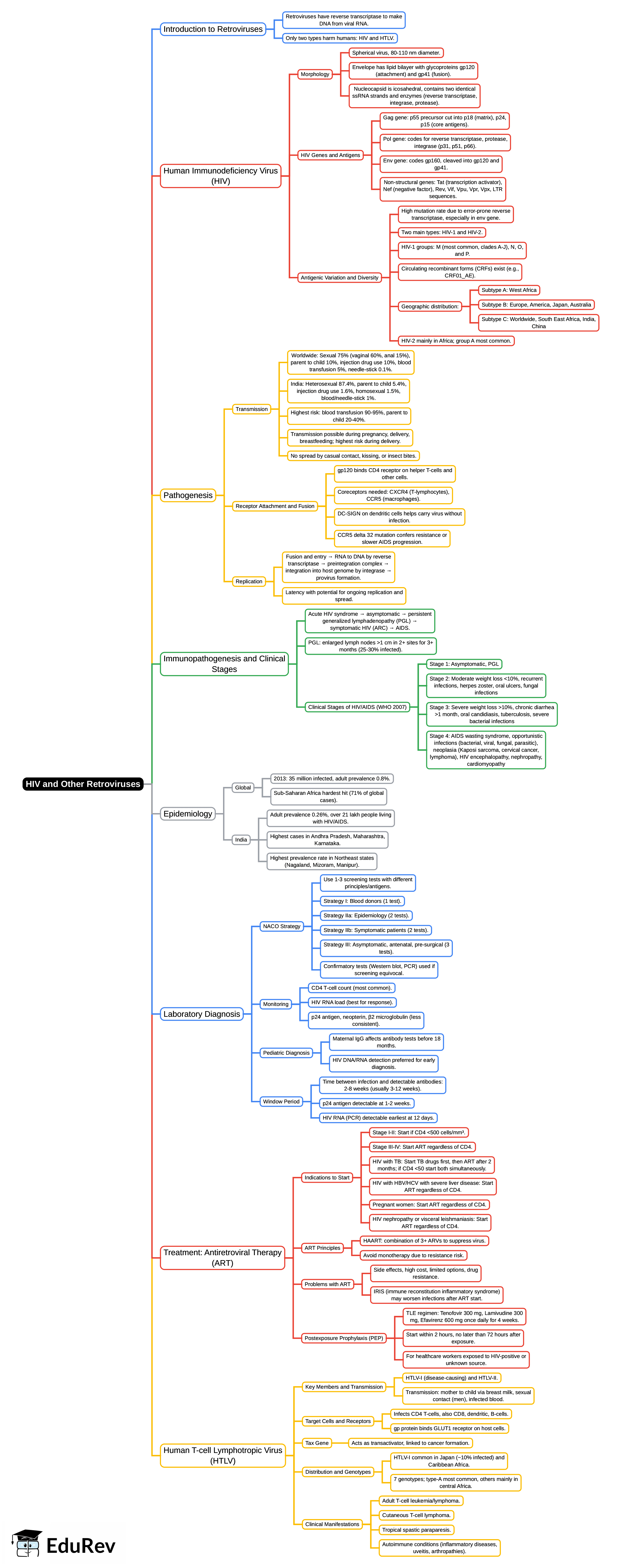 Mind Map: HIV and Other Retroviruses | Microbiology - NEET PG