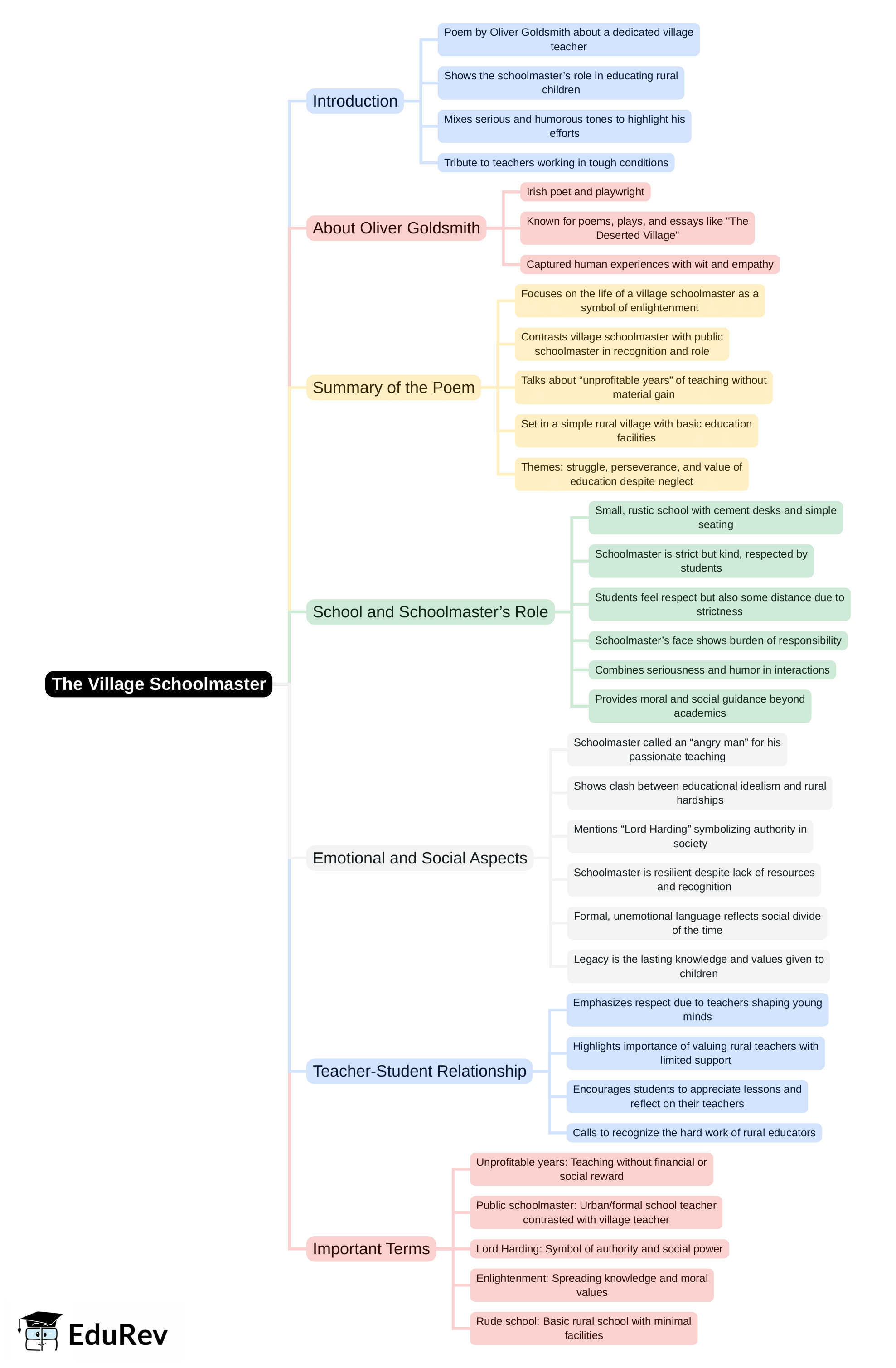 Mind Map: The Village Schoolmaster | English Class 8 ICSE